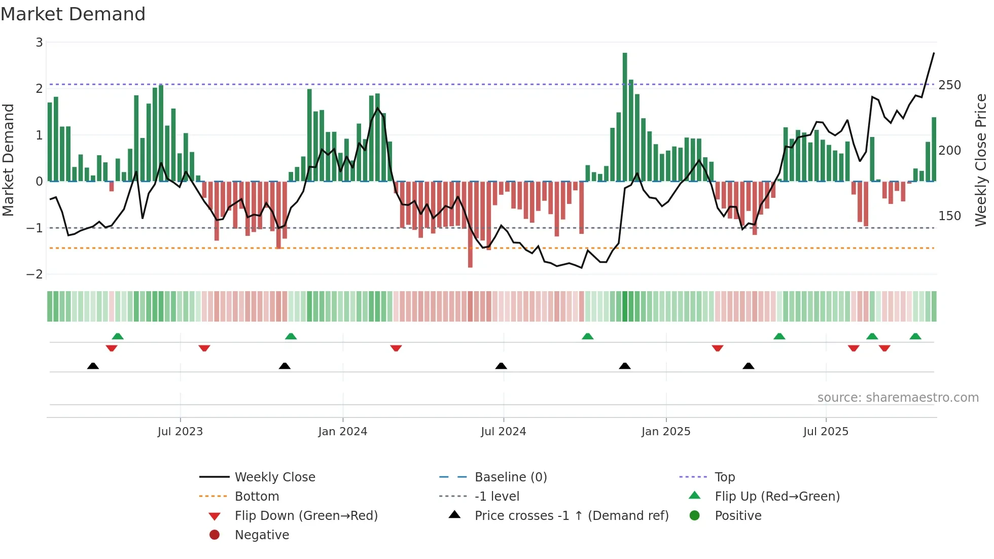 SNOW weekly Market Demand chart