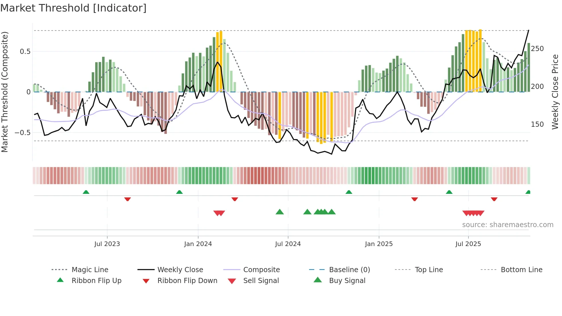 SNOW weekly Market Threshold chart