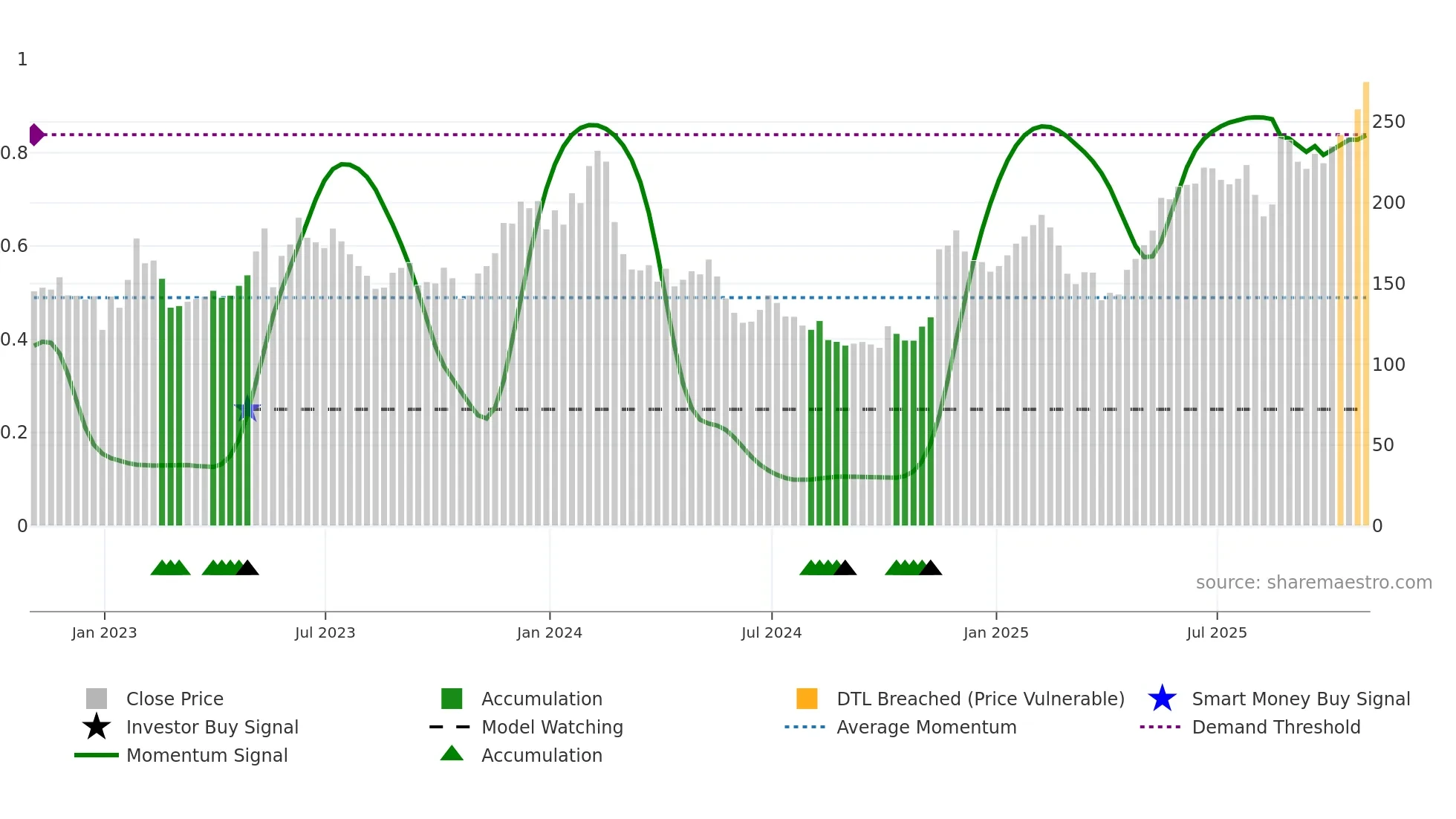SNOW weekly Smart Money chart