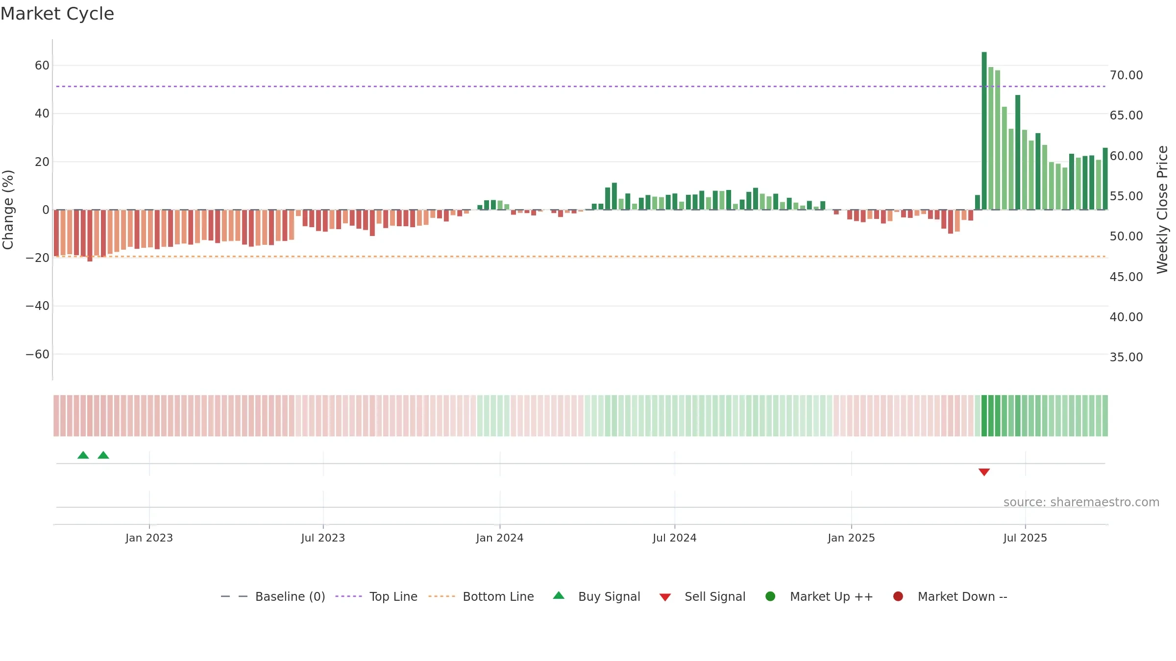 1419 weekly Market Cycle chart, closing 2025-09-22.