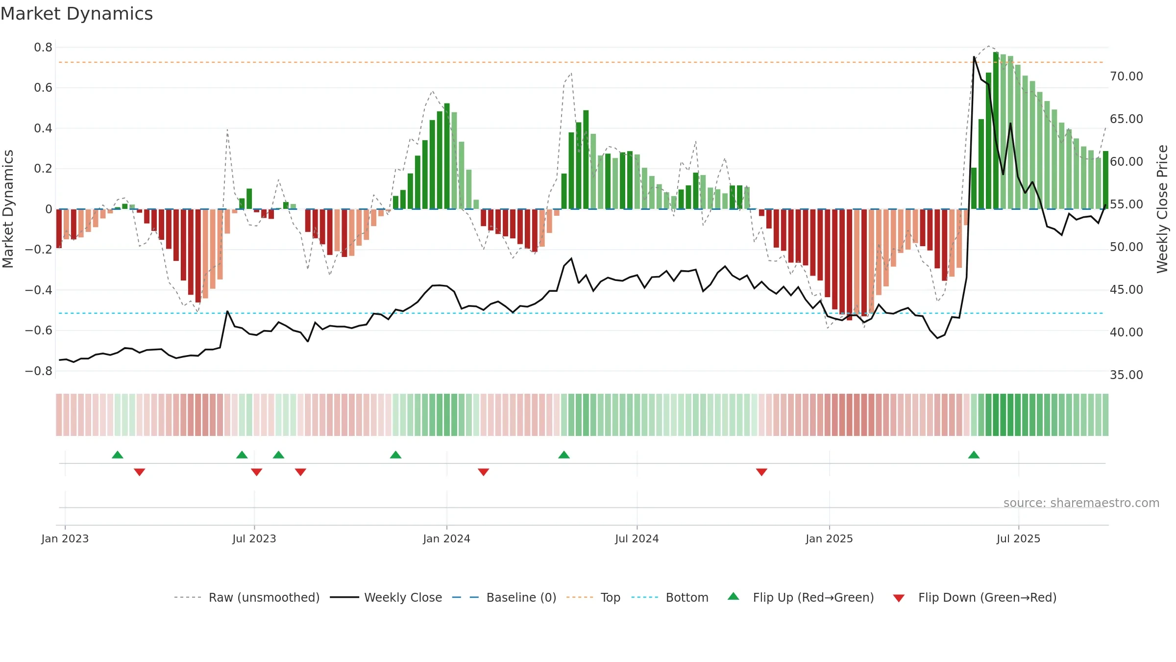 1419 weekly Market Dynamics chart, closing 2025-09-22.