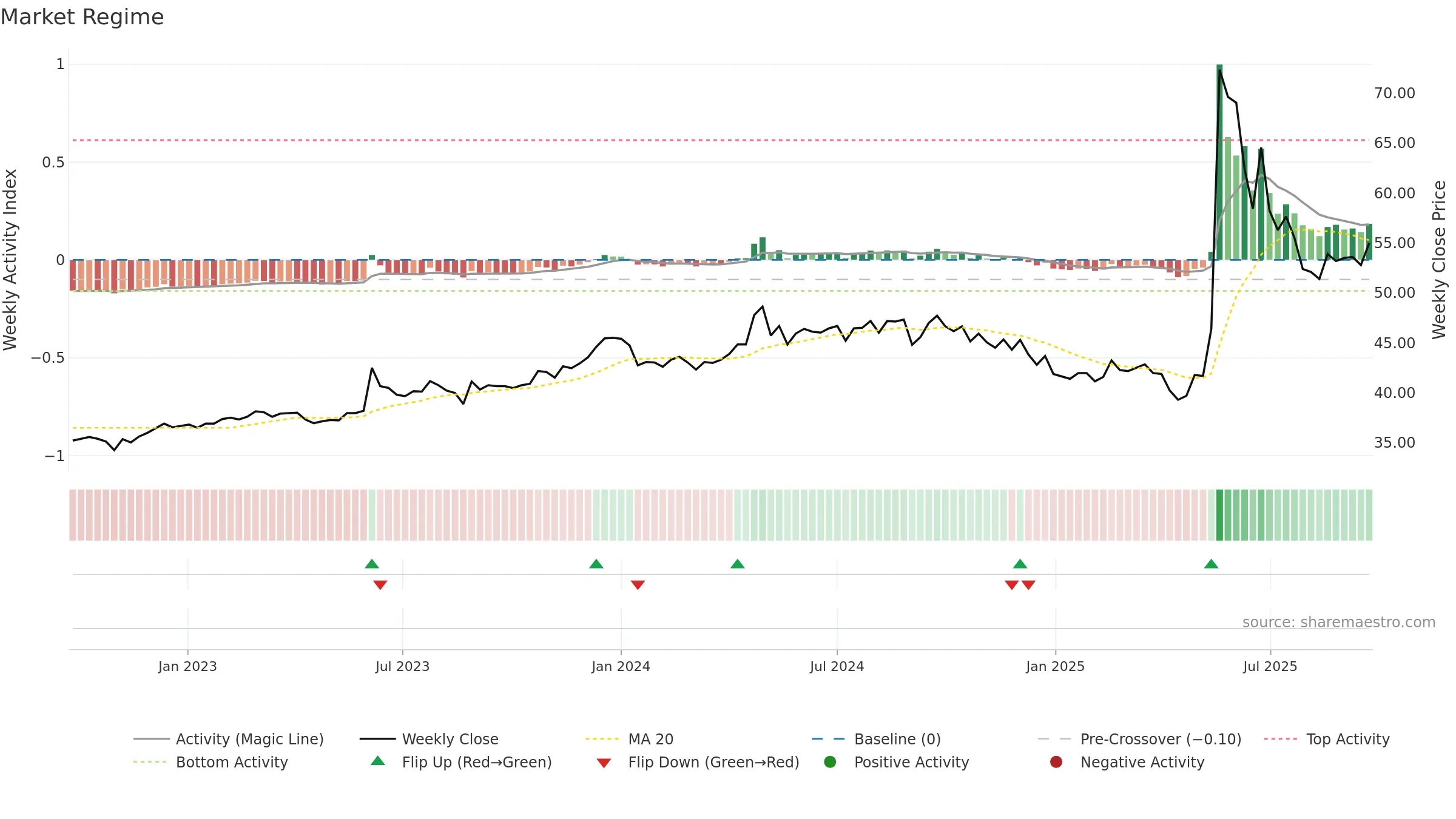 1419 weekly Market Snapshot chart, closing 2025-09-22.