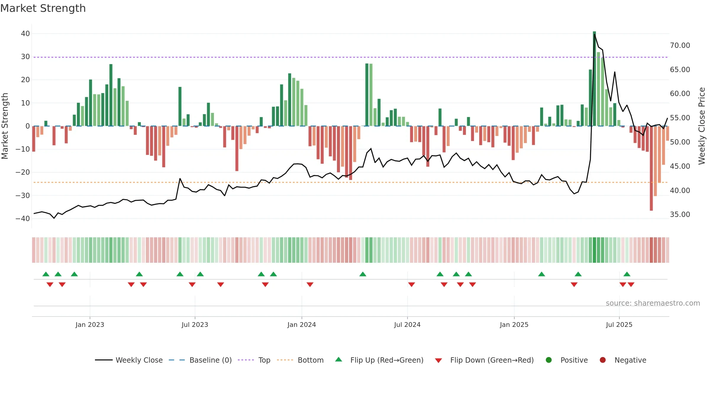 1419 weekly Market Strength chart, closing 2025-09-22.