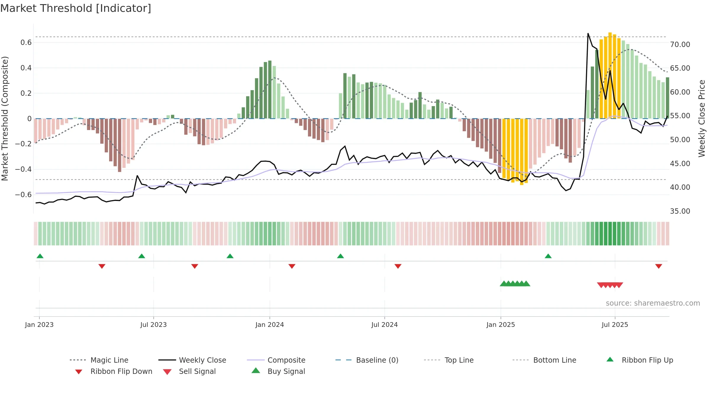 1419 weekly Market Threshold chart, closing 2025-09-22.