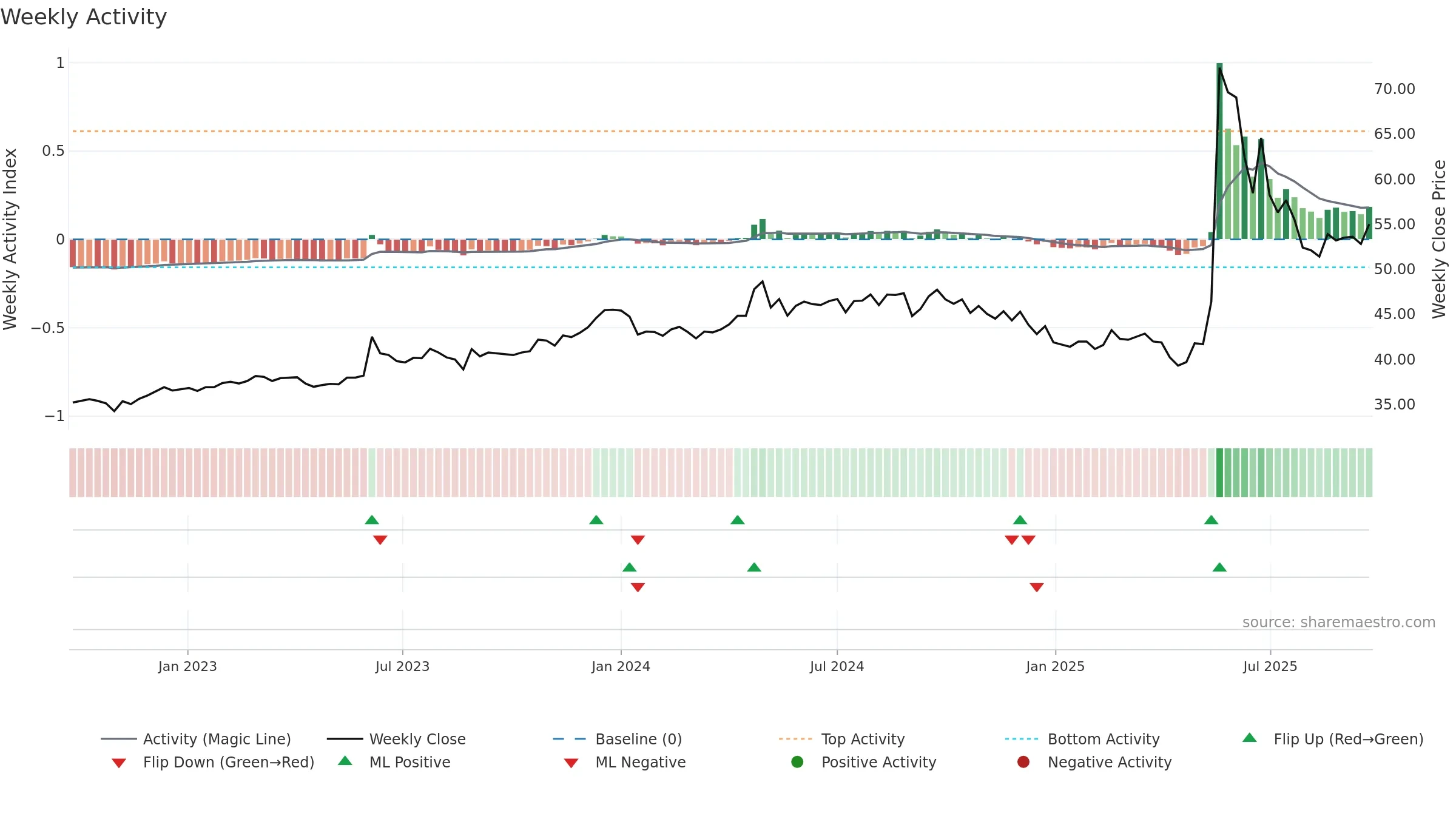 1419 weekly Activity chart, closing 2025-09-22.