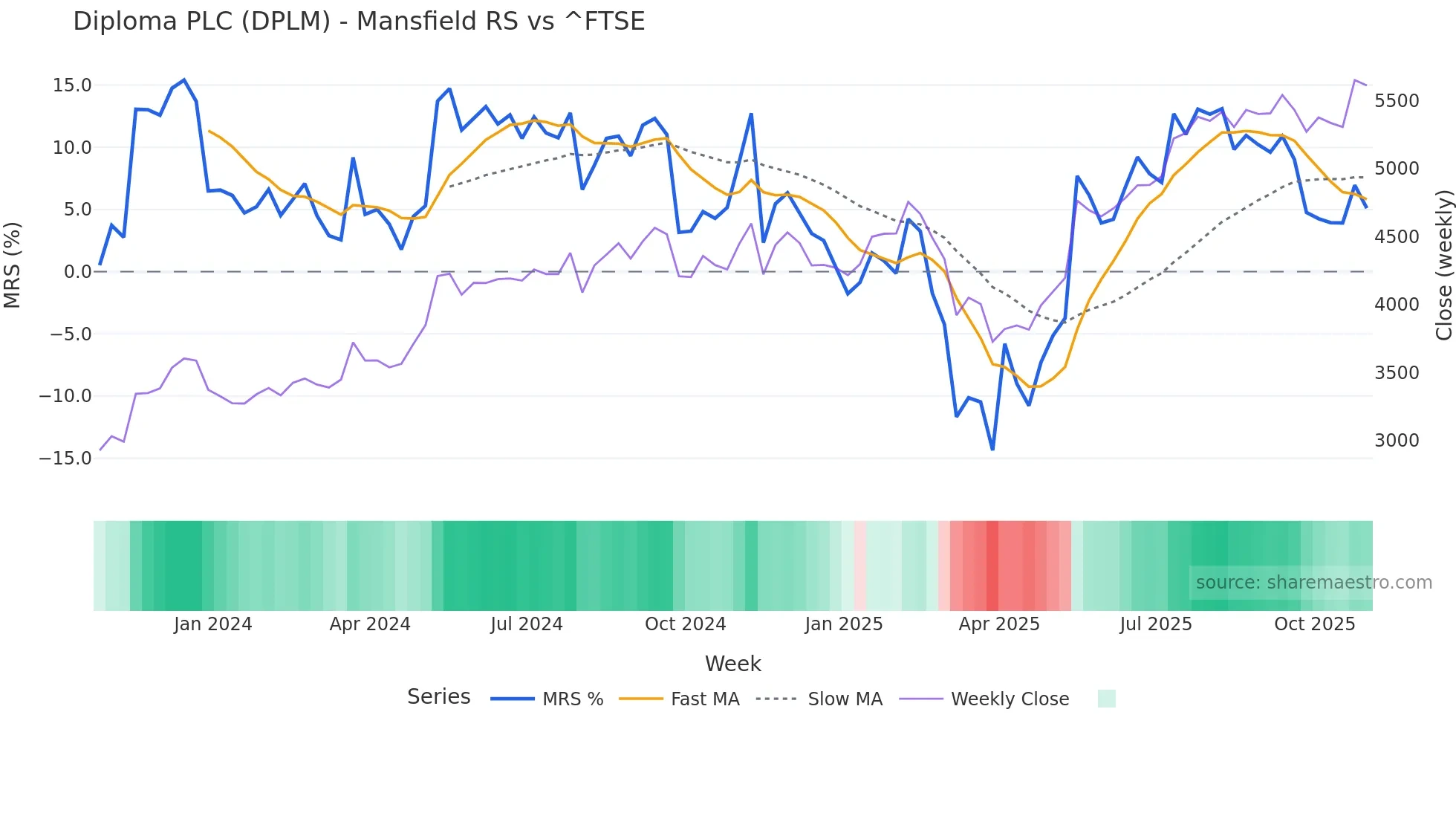 DPLM Mansfield Relative Strength chart