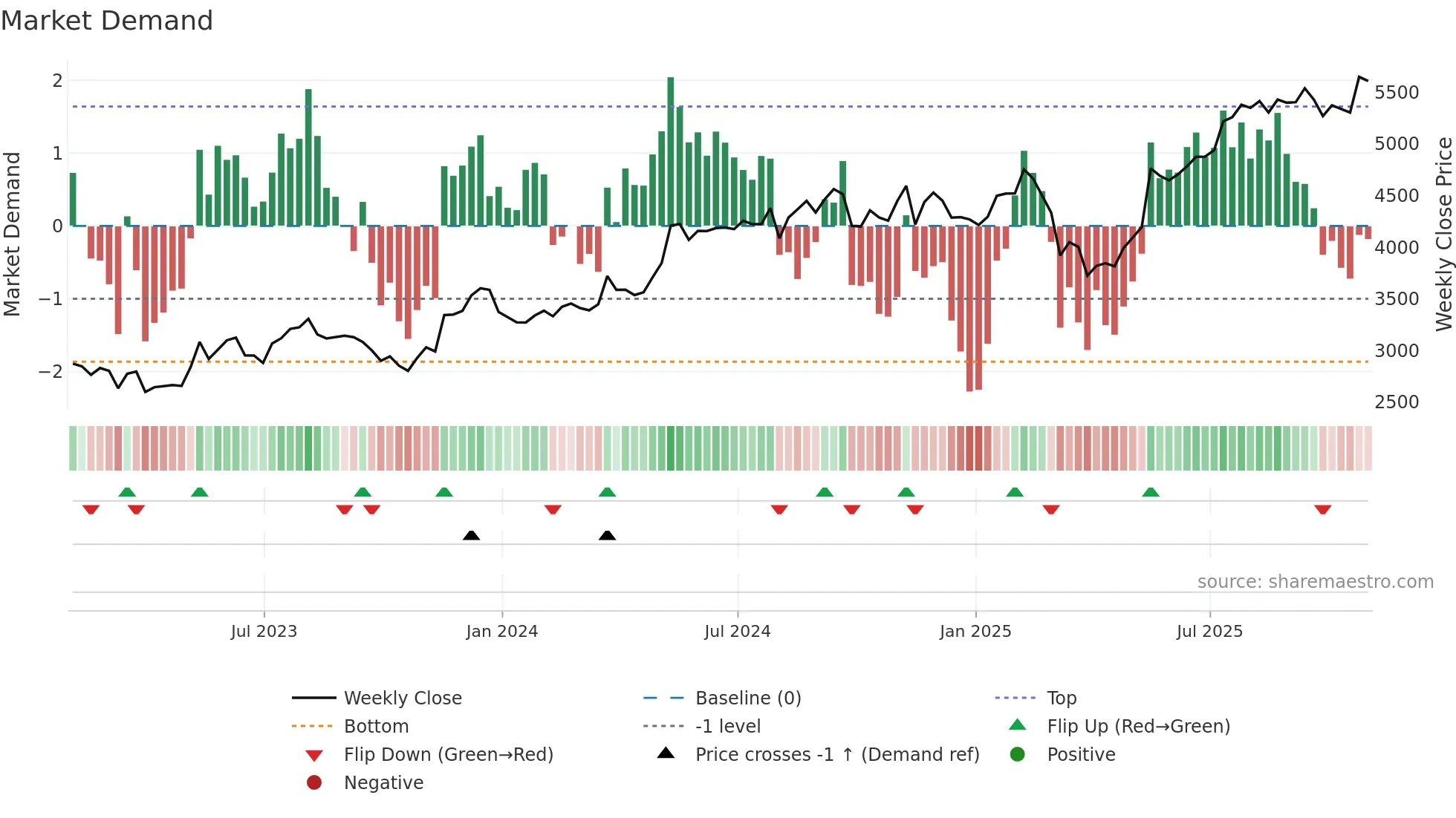 DPLM weekly Market Demand chart