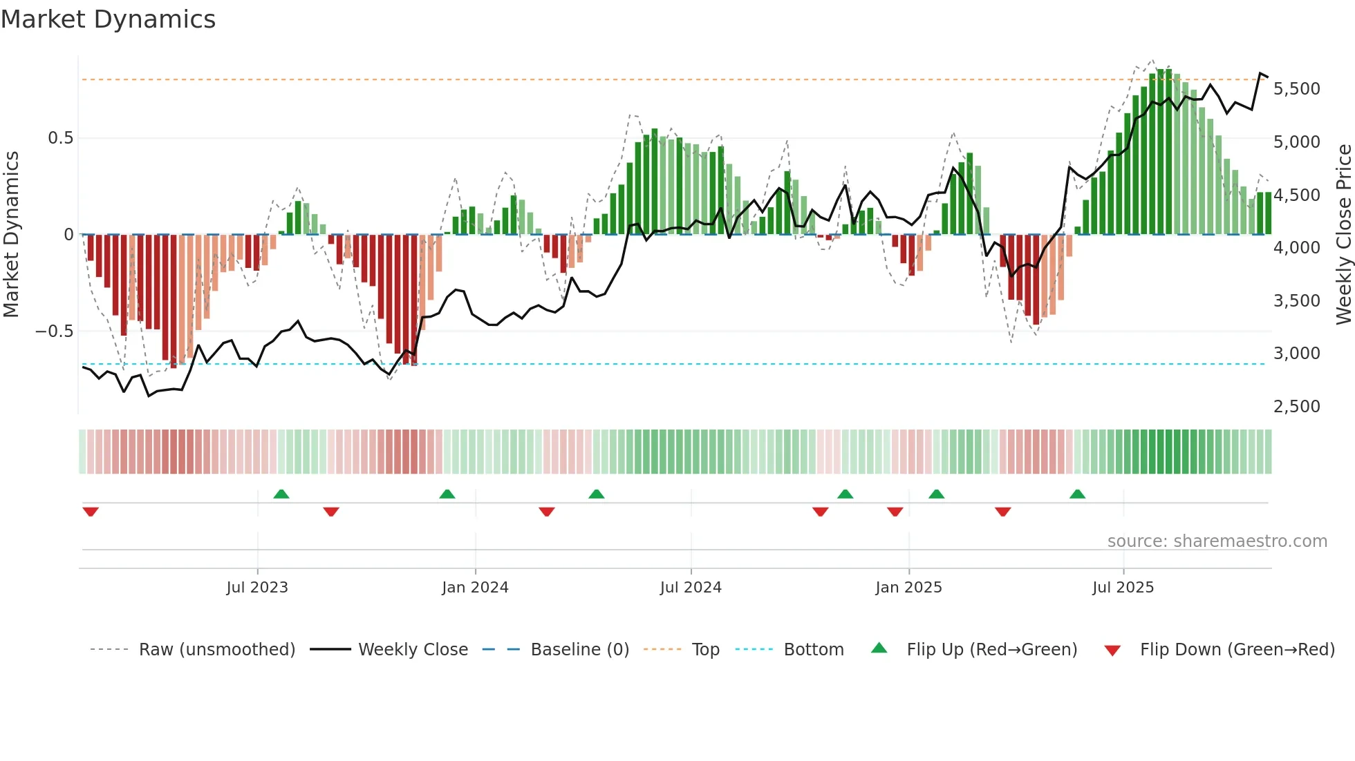 DPLM weekly Market Dynamics chart