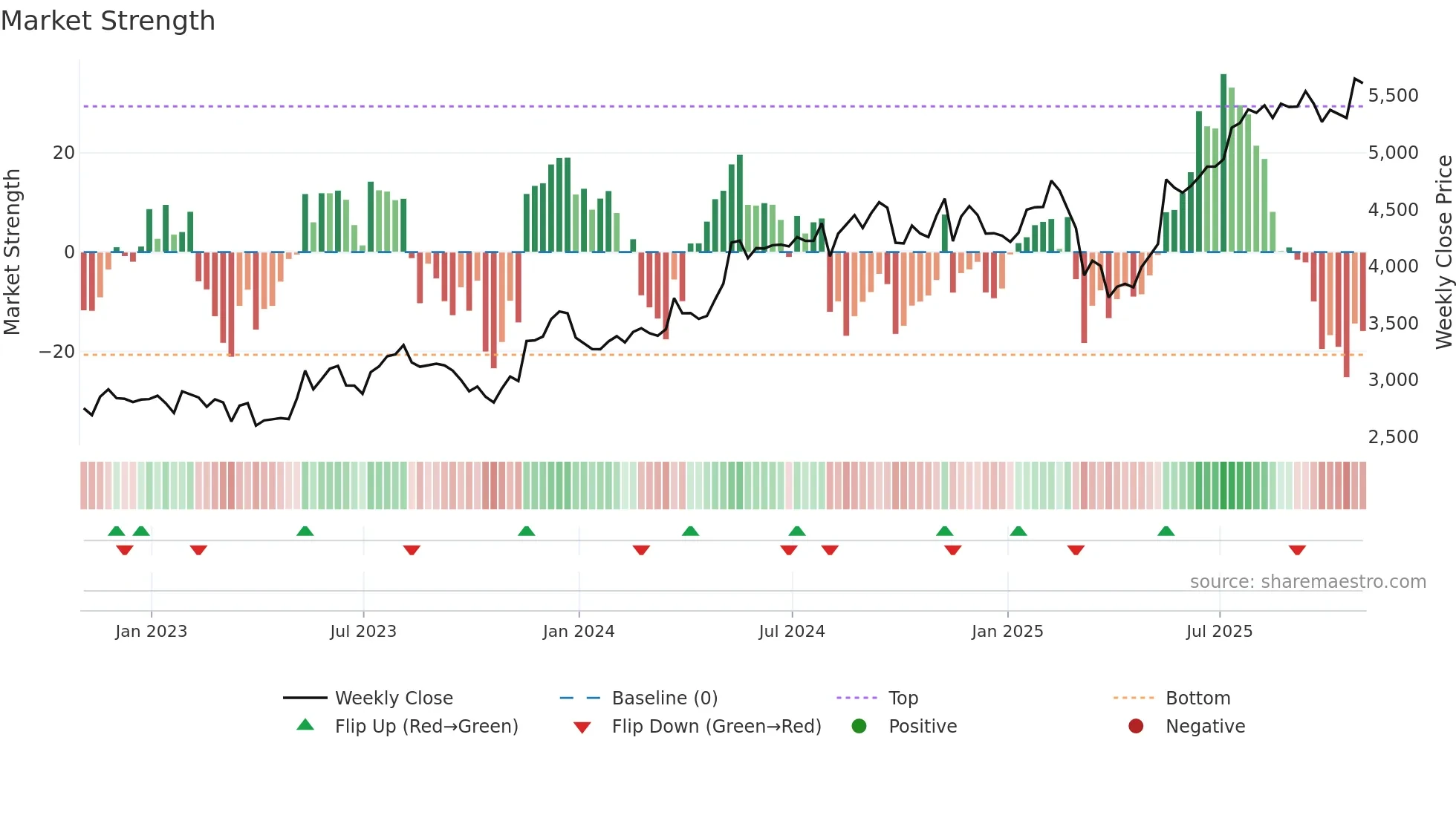 DPLM weekly Market Strength chart
