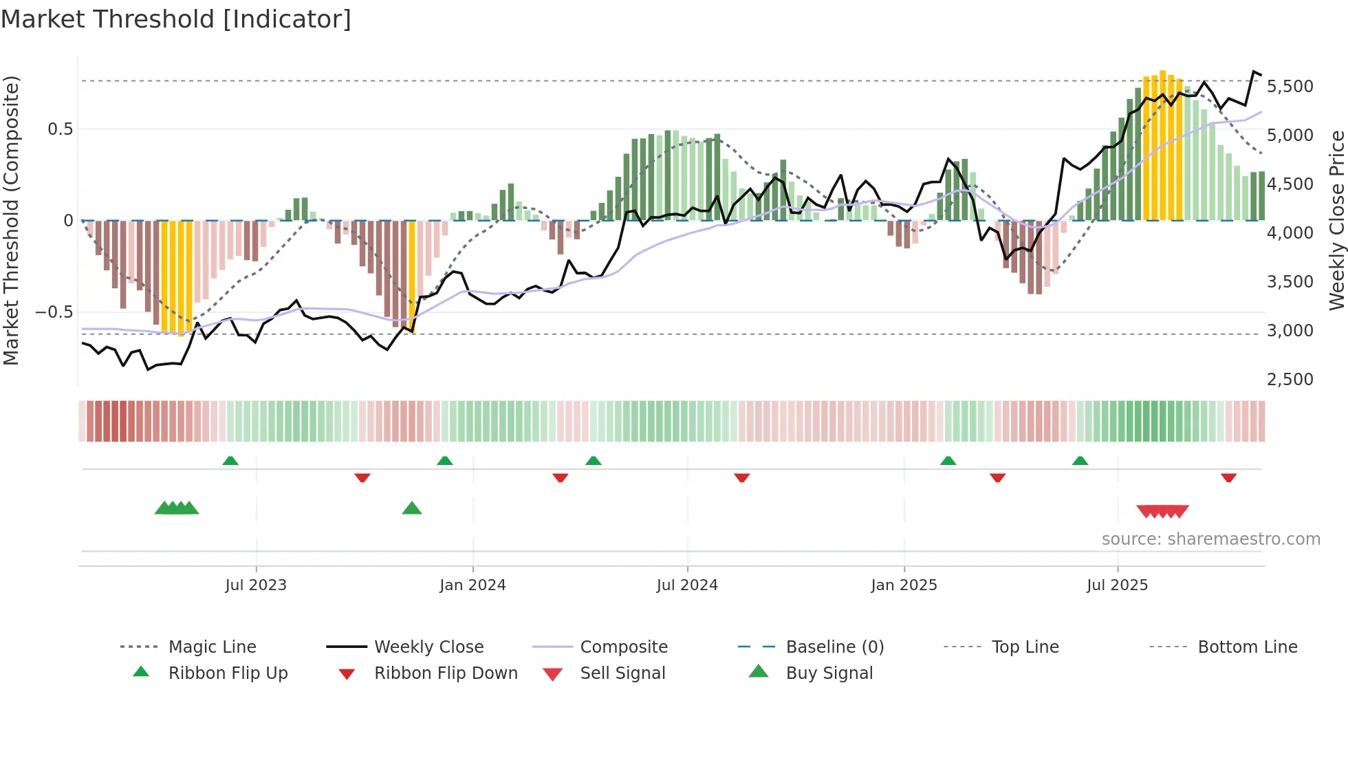 DPLM weekly Market Threshold chart