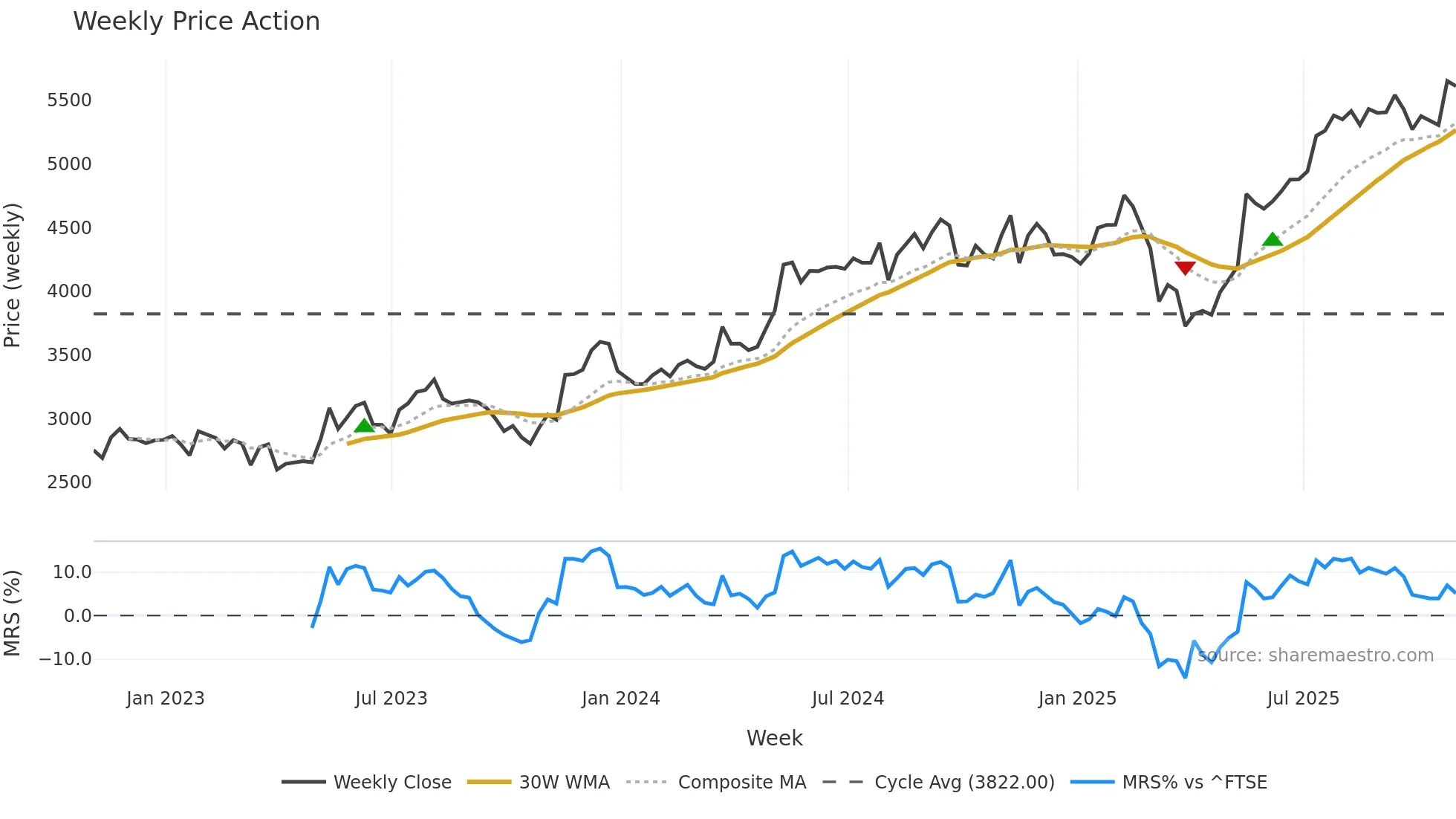 DPLM weekly Price Action chart, closing 2025-10-31