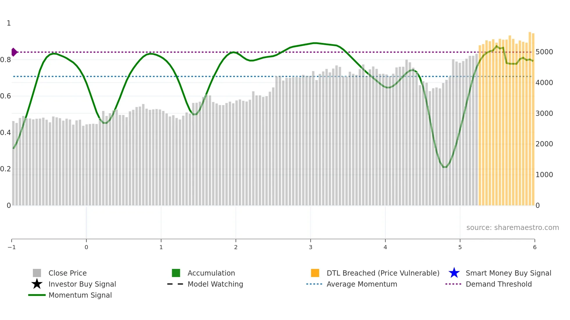 DPLM weekly Smart Money chart