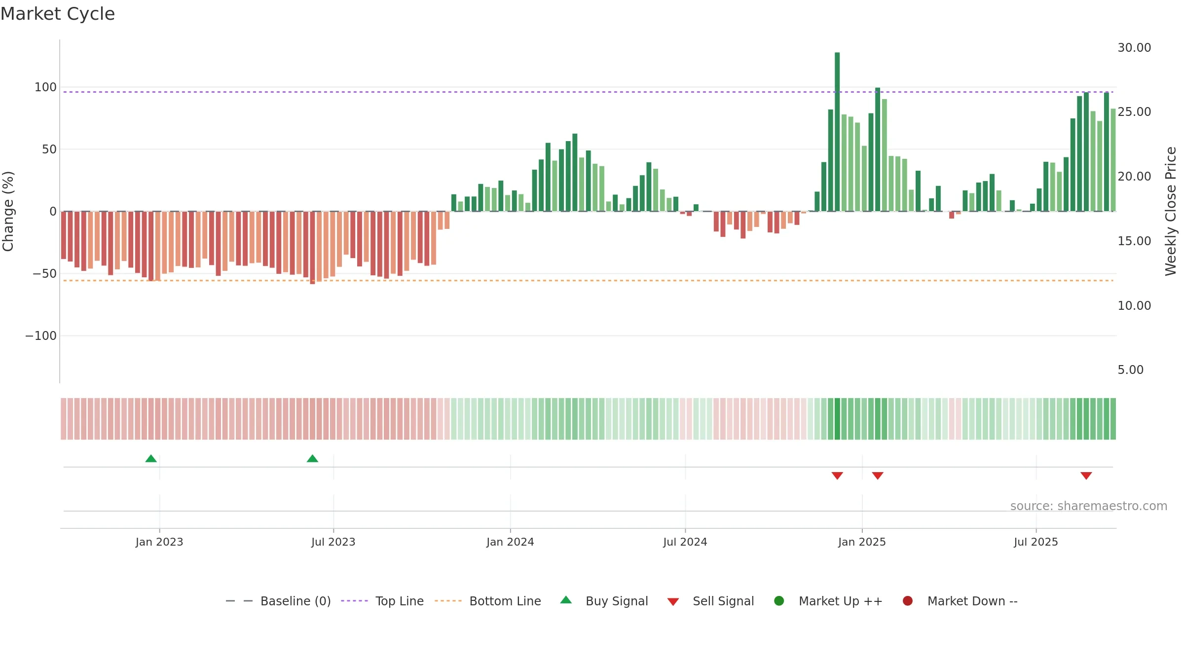 LINK-USD weekly Market Cycle chart, closing 2025-09-19.