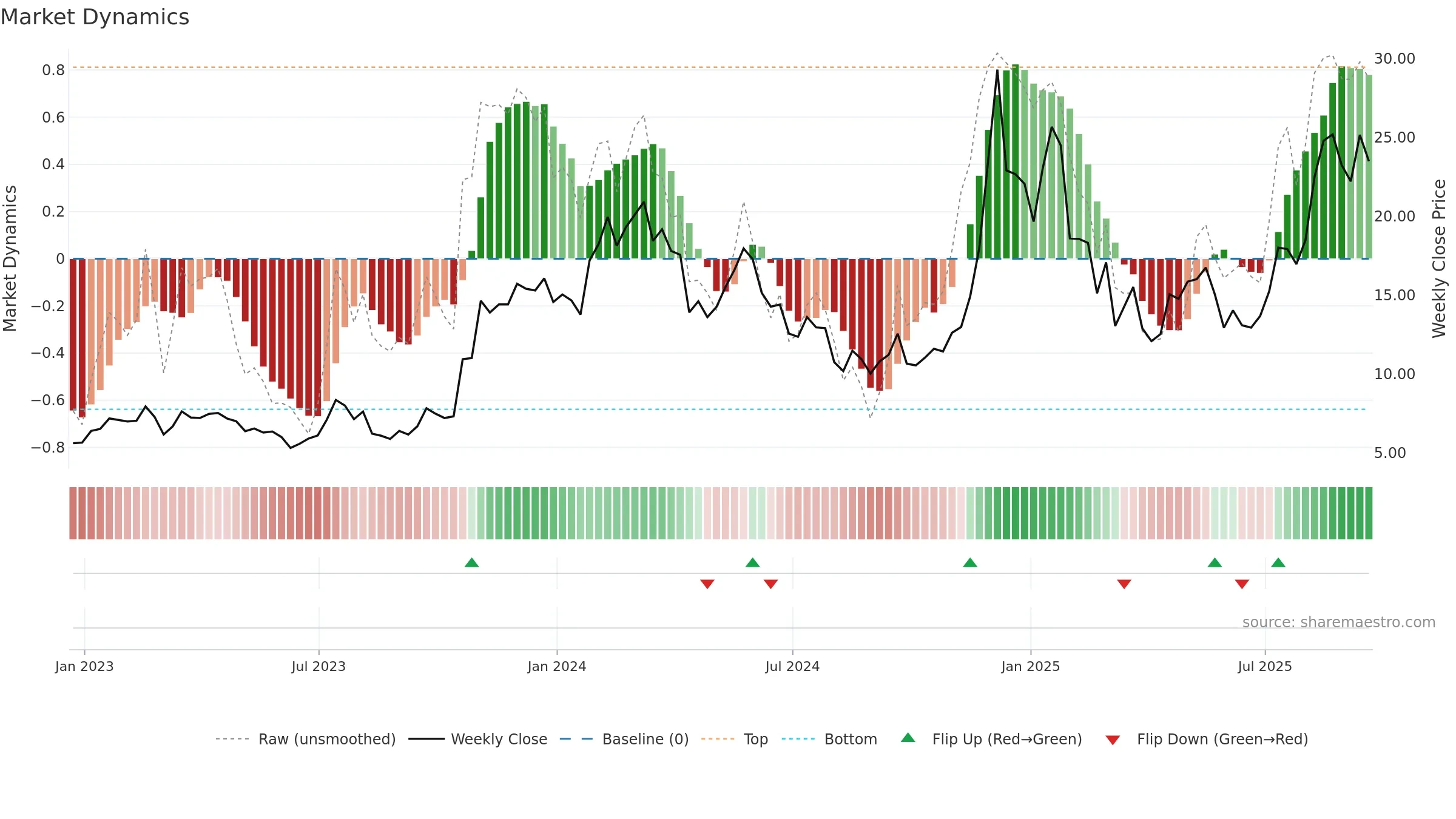 LINK-USD weekly Market Dynamics chart, closing 2025-09-19.