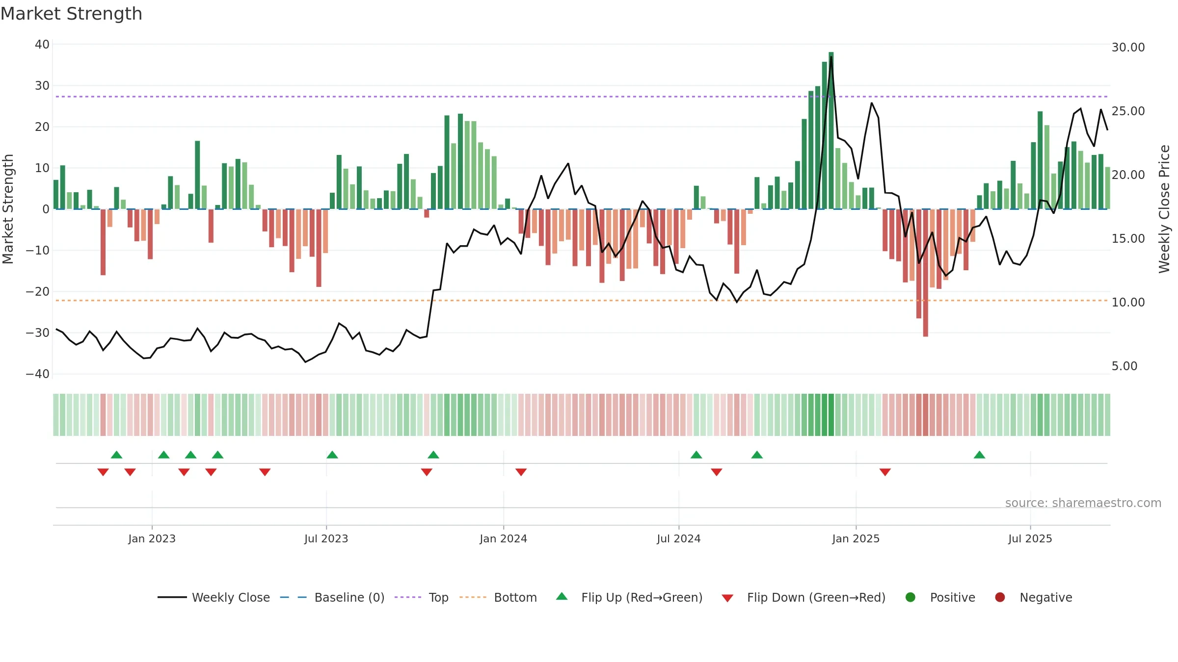 LINK-USD weekly Market Strength chart, closing 2025-09-19.