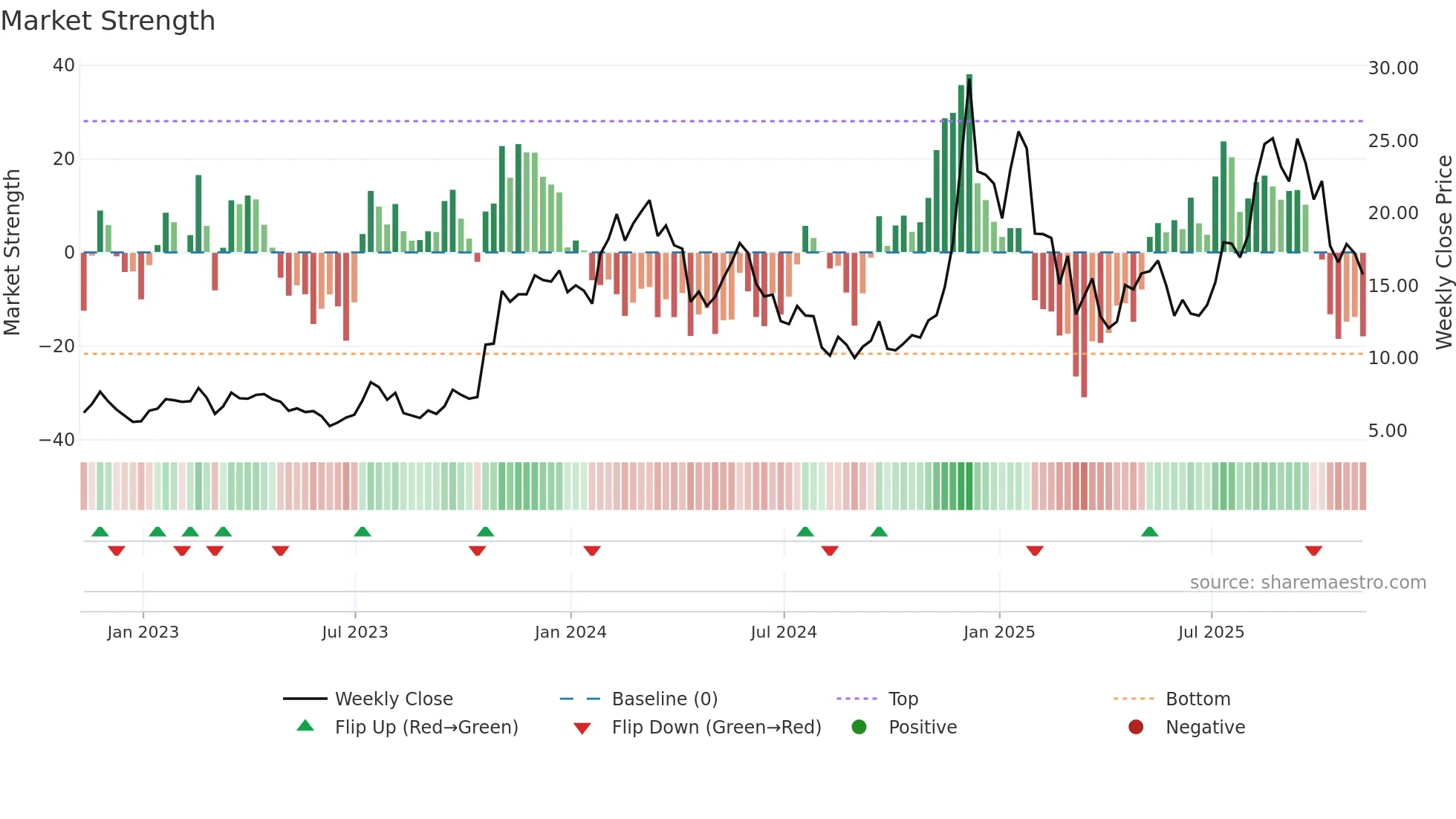 LINK-USD weekly Market Strength chart