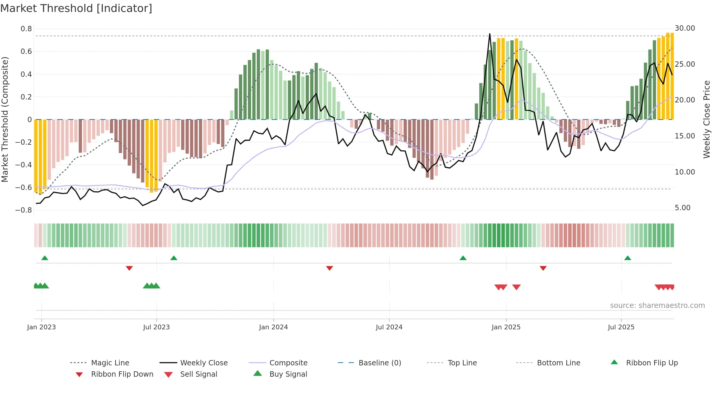 LINK-USD weekly Market Threshold chart, closing 2025-09-19.