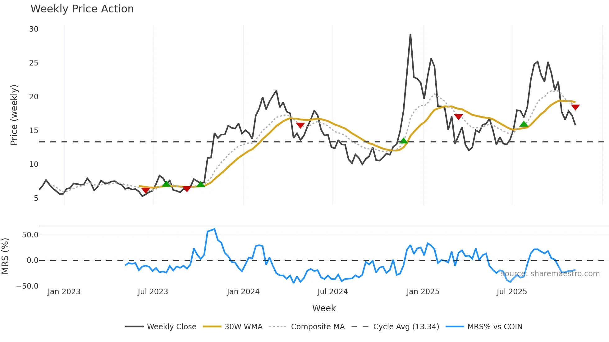 LINK-USD weekly Price Action chart, closing 2025-11-07