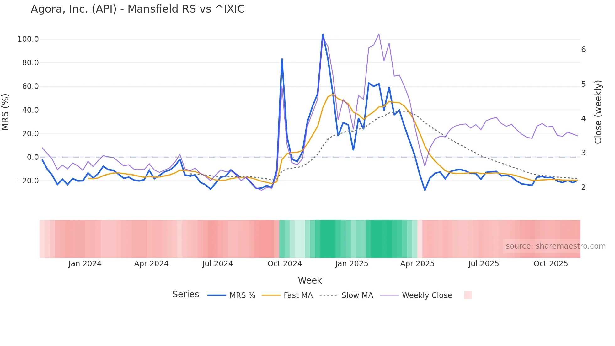 API Mansfield Relative Strength chart