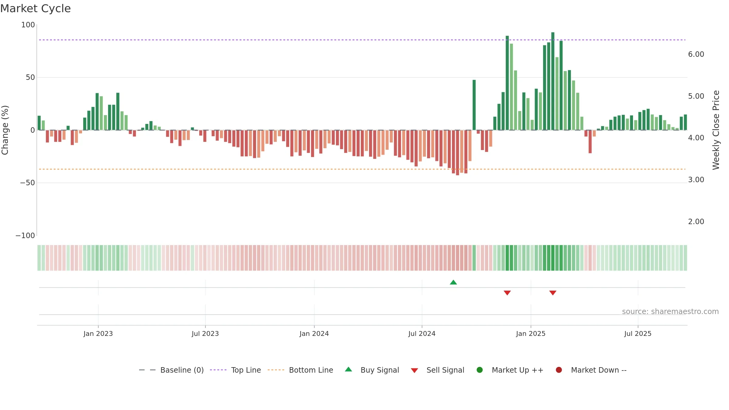 API weekly Market Cycle chart, closing 2025-09-19.