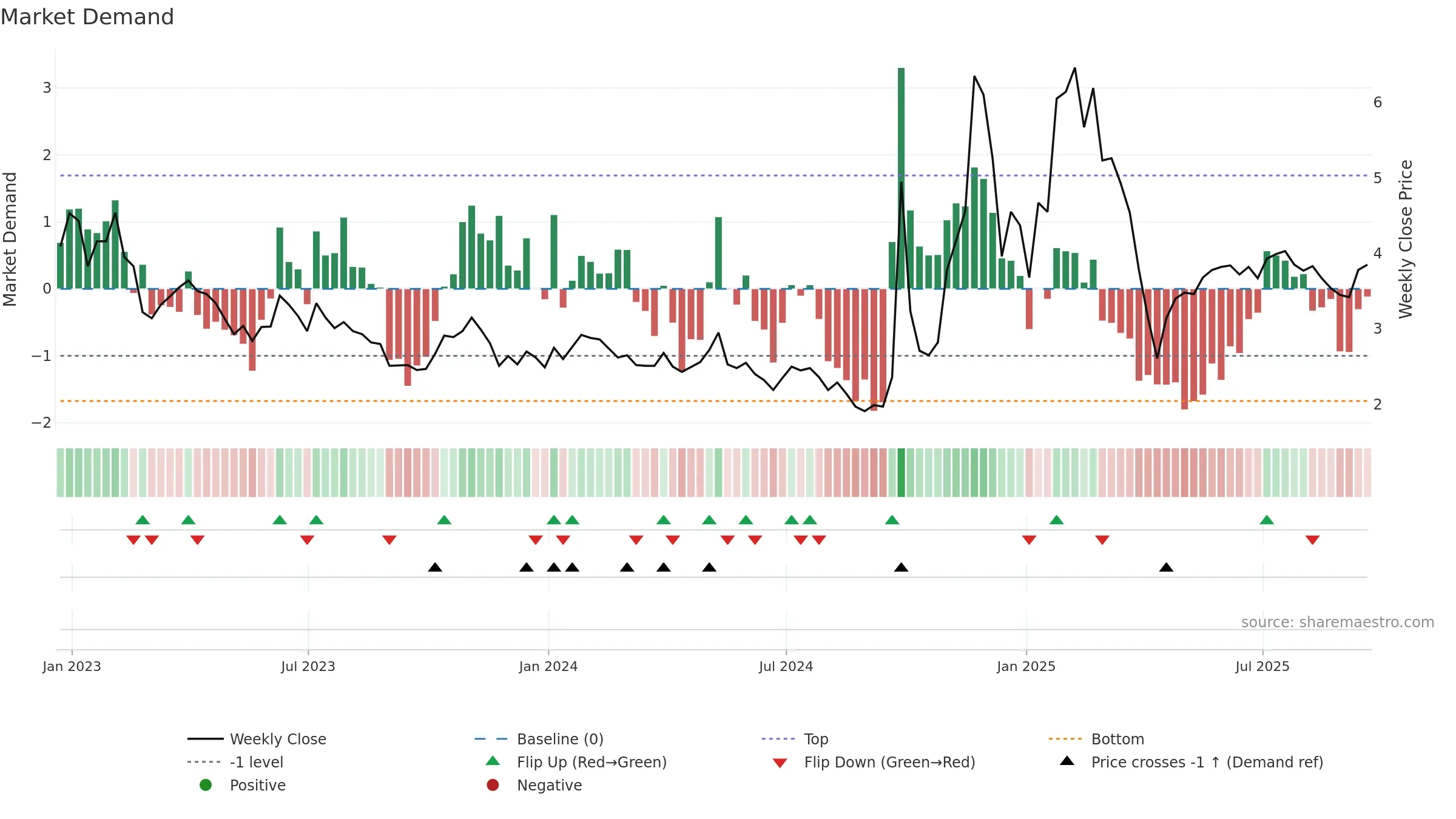 API weekly Market Demand chart, closing 2025-09-19.