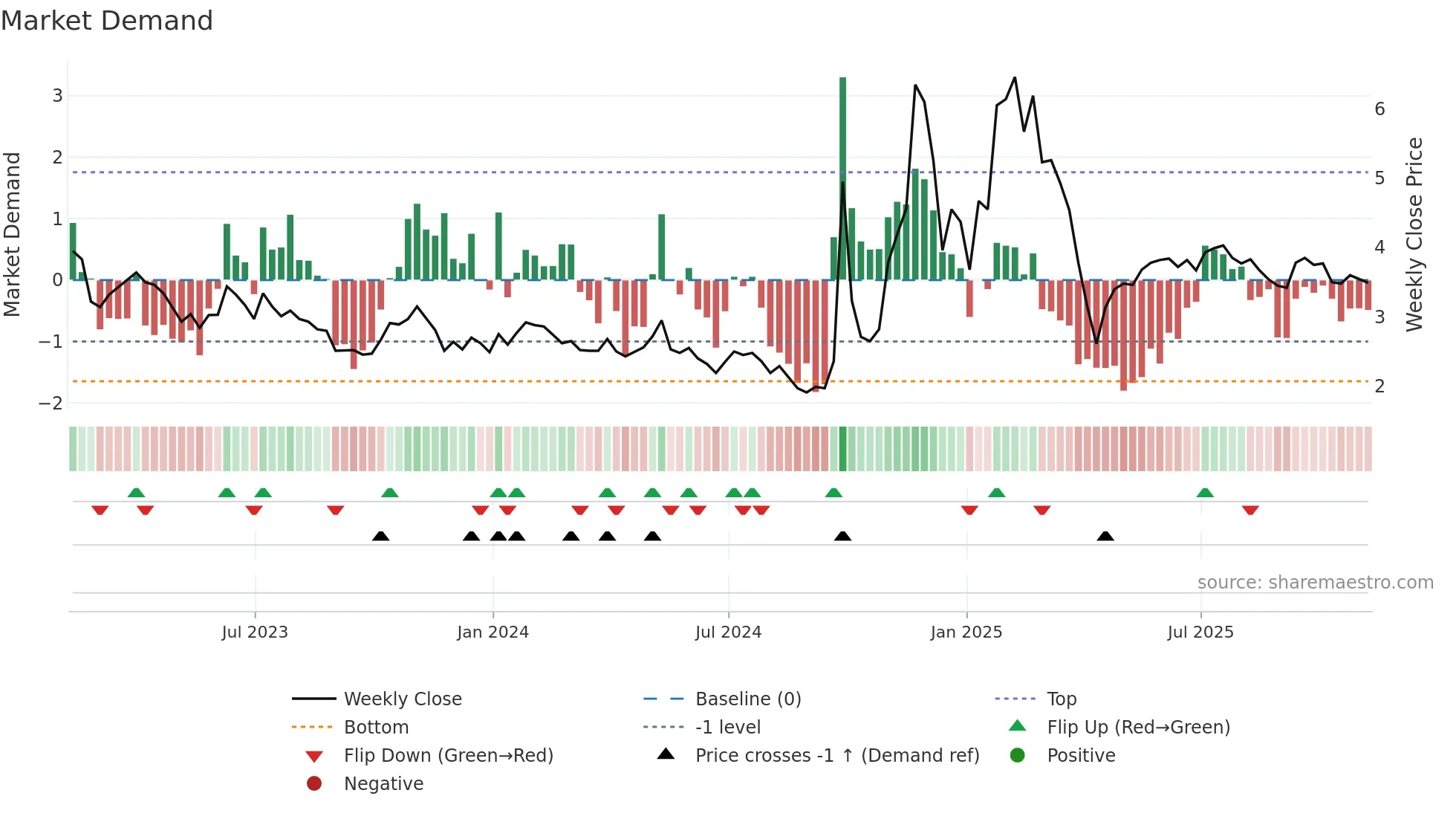 API weekly Market Demand chart