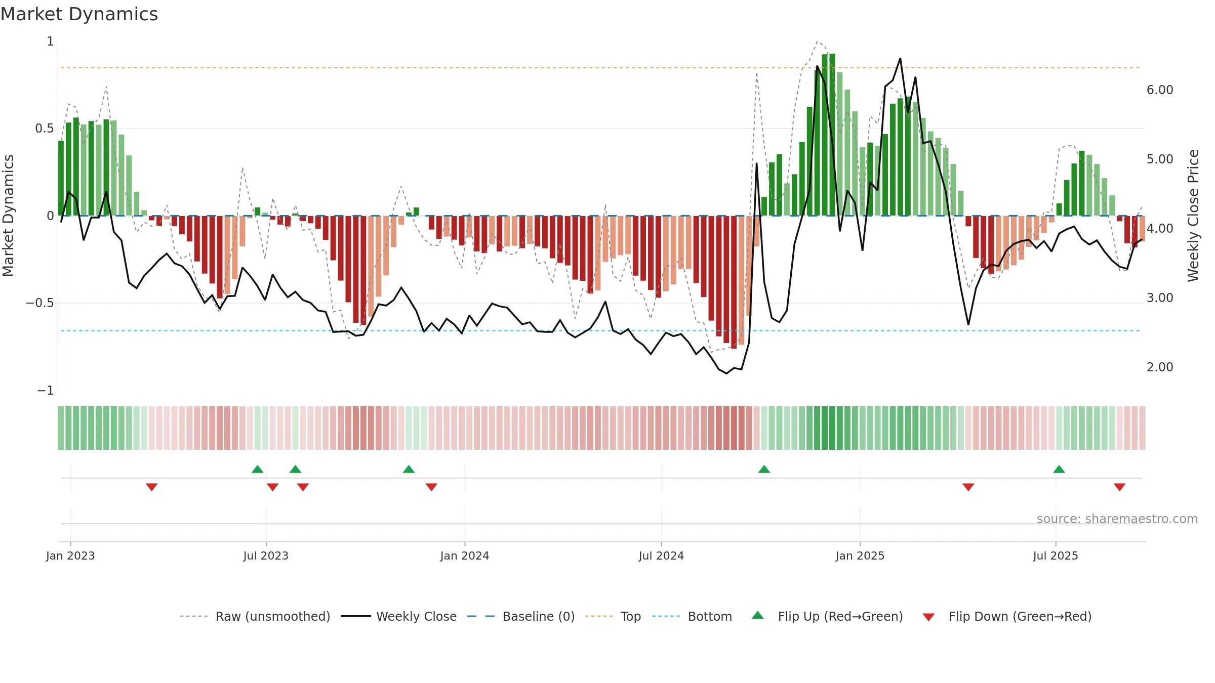 API weekly Market Dynamics chart, closing 2025-09-19.