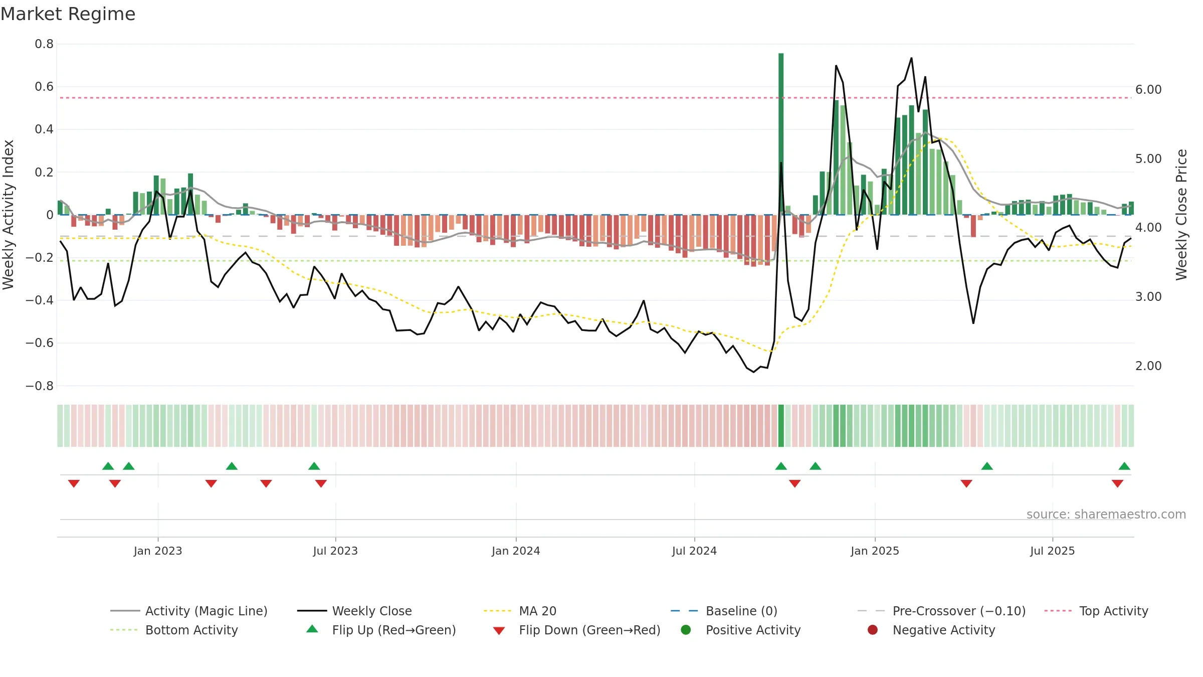 API weekly Market Snapshot chart, closing 2025-09-19.