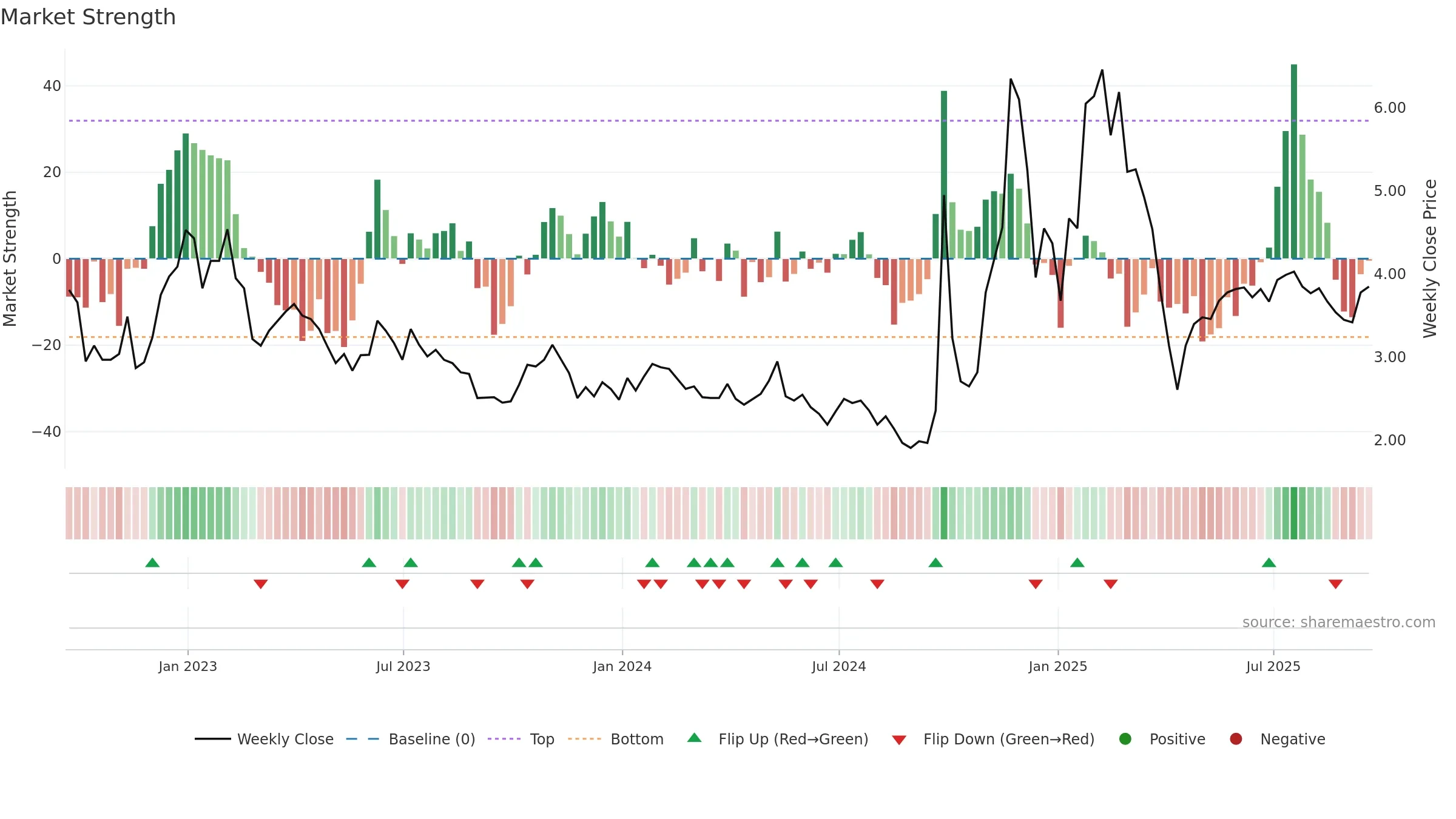 API weekly Market Strength chart, closing 2025-09-19.