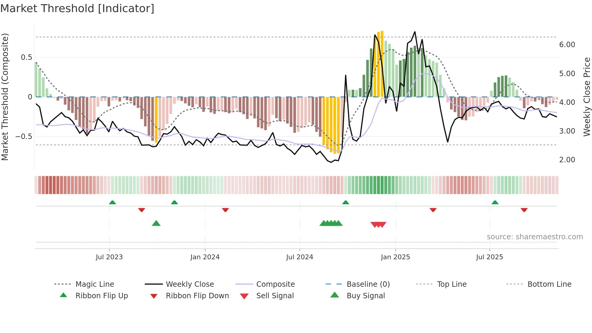 API weekly Market Threshold chart