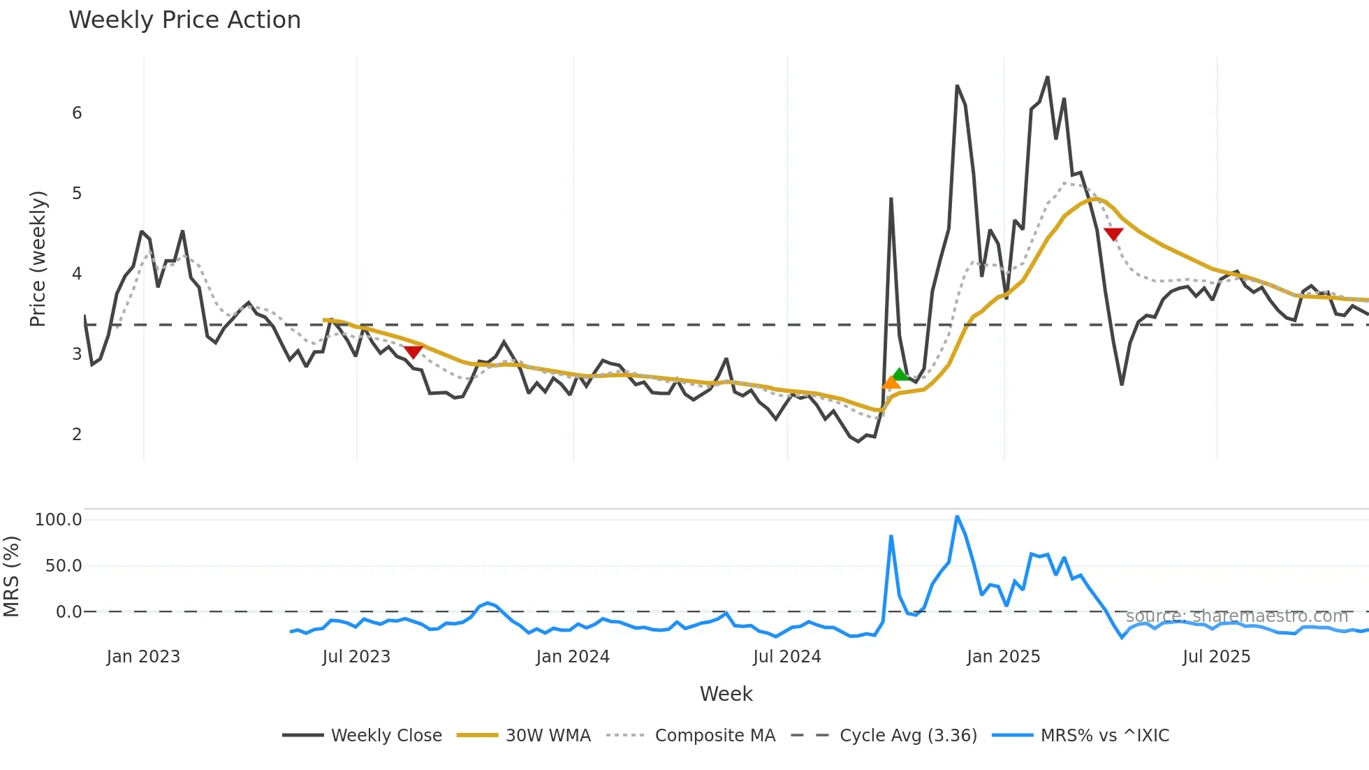 API weekly Price Action chart, closing 2025-11-07
