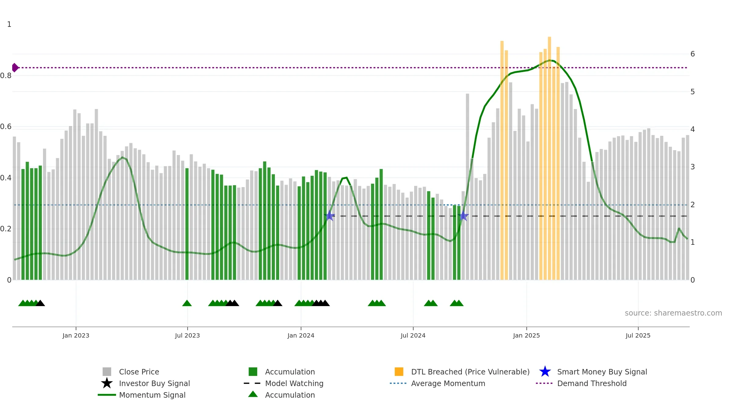 API weekly Smart Money chart, closing 2025-09-19.