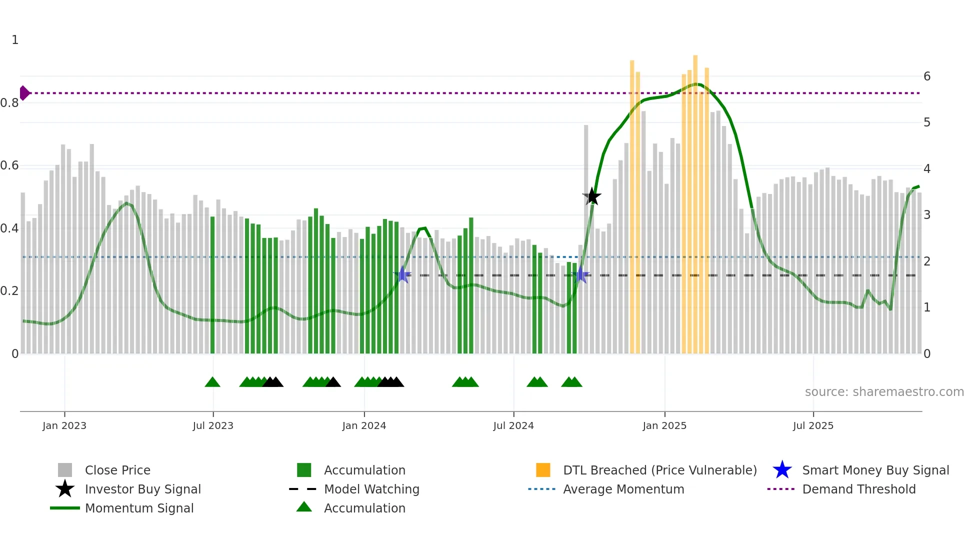 API weekly Smart Money chart