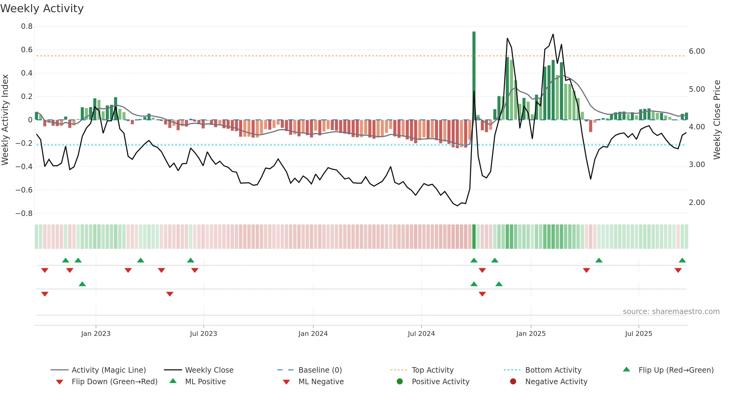 API weekly Activity chart, closing 2025-09-19.