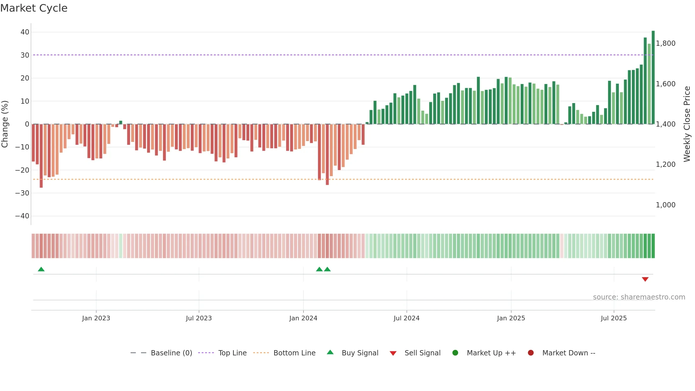 6770 weekly Market Cycle chart, closing 2025-09-08.