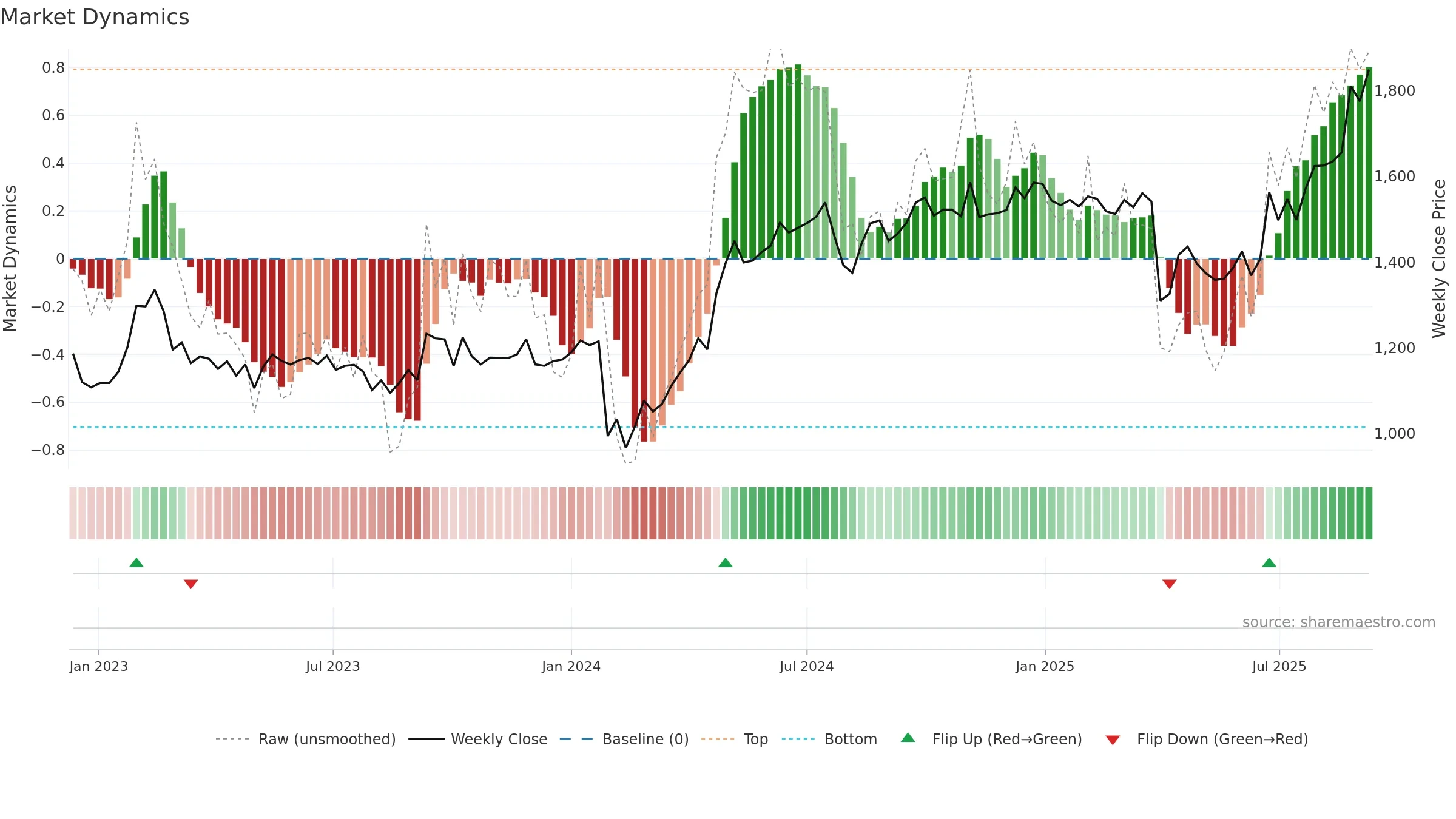 6770 weekly Market Dynamics chart, closing 2025-09-08.