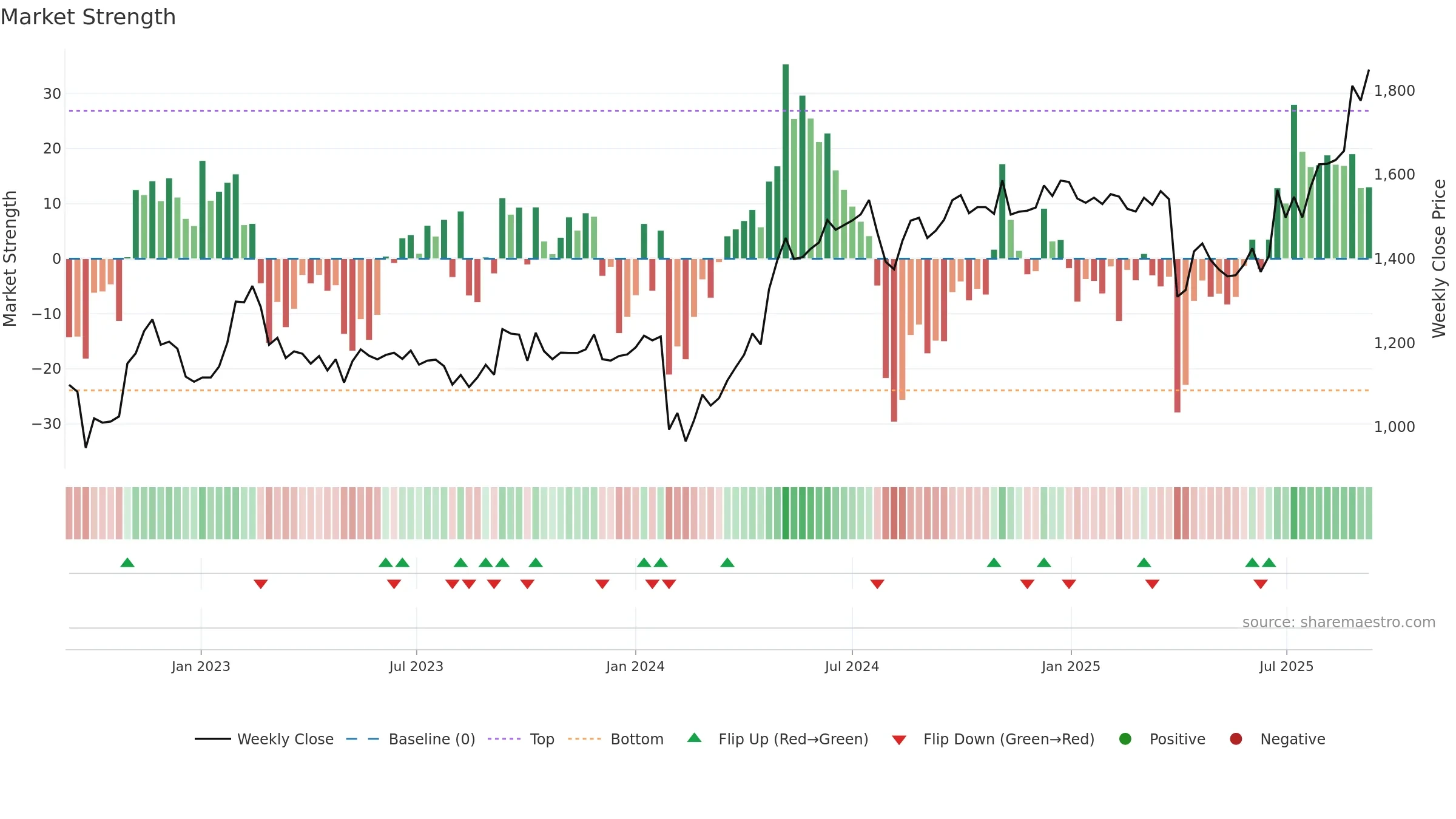 6770 weekly Market Strength chart, closing 2025-09-08.