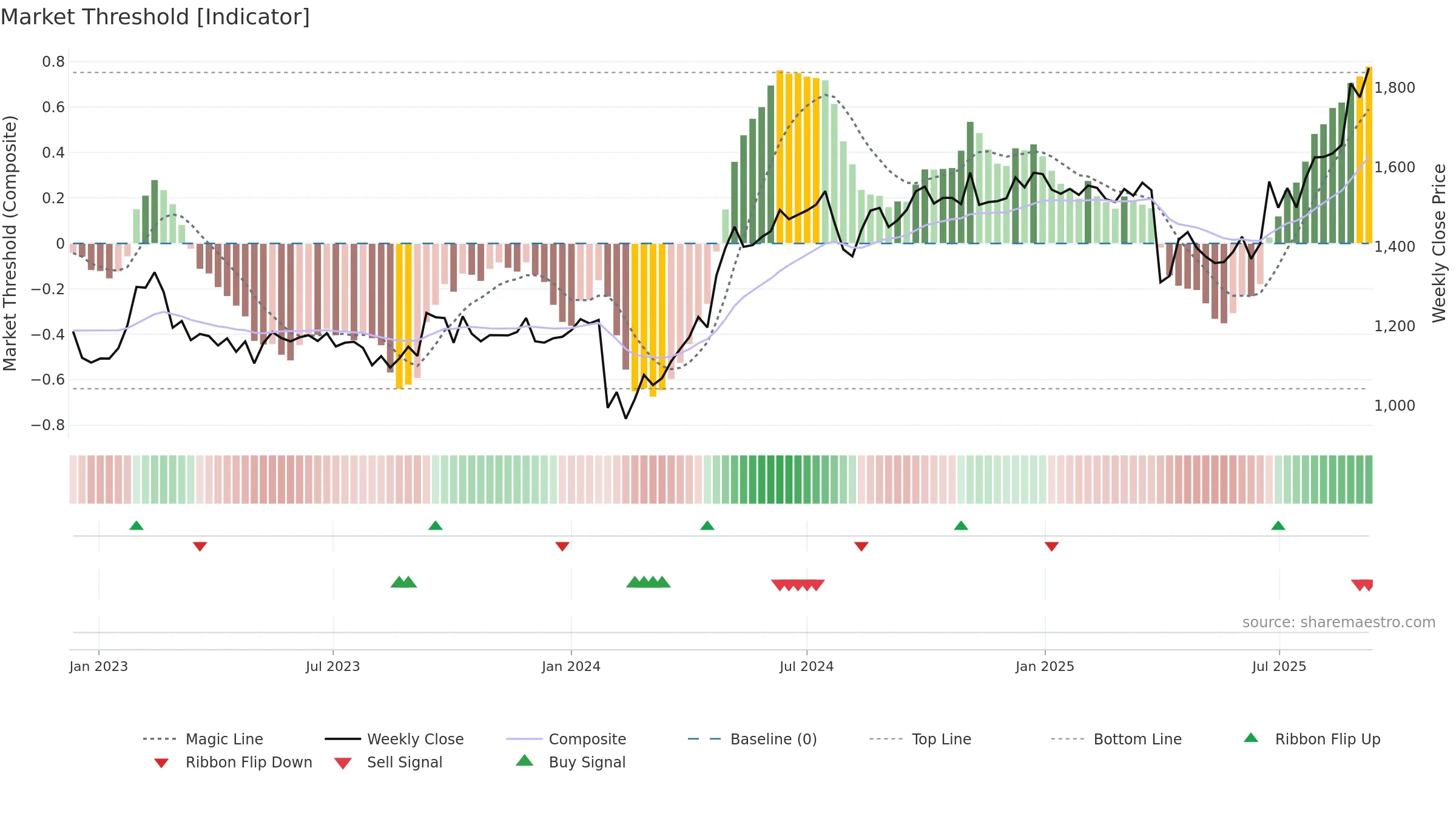 6770 weekly Market Threshold chart, closing 2025-09-08.