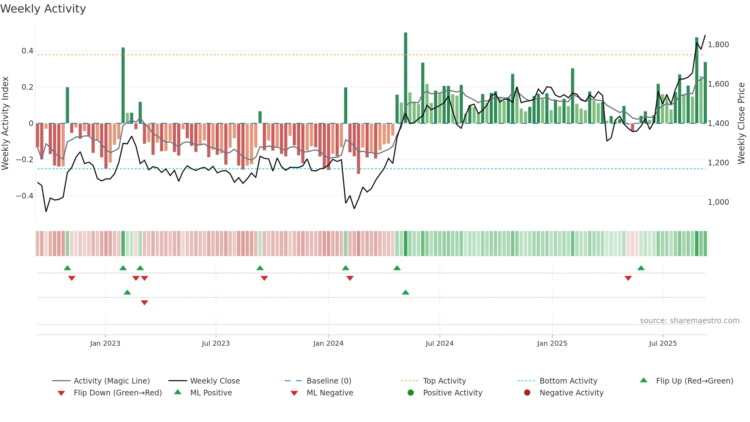 6770 weekly Activity chart, closing 2025-09-08.