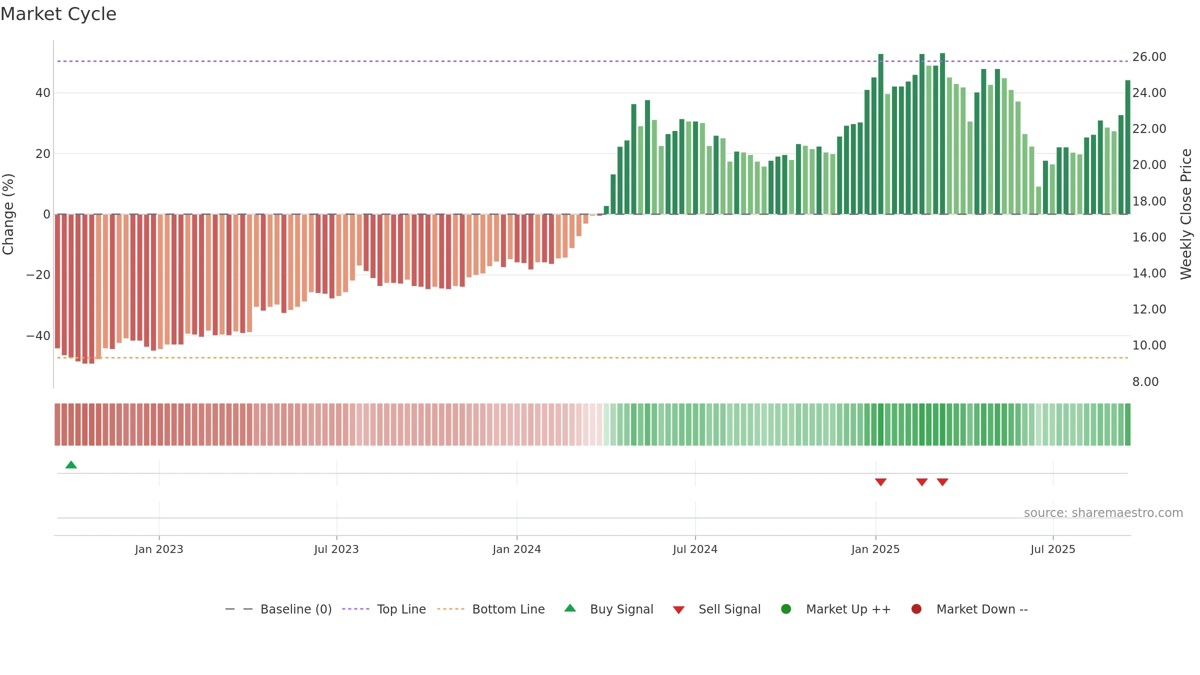 6005 weekly Market Cycle chart, closing 2025-09-15.