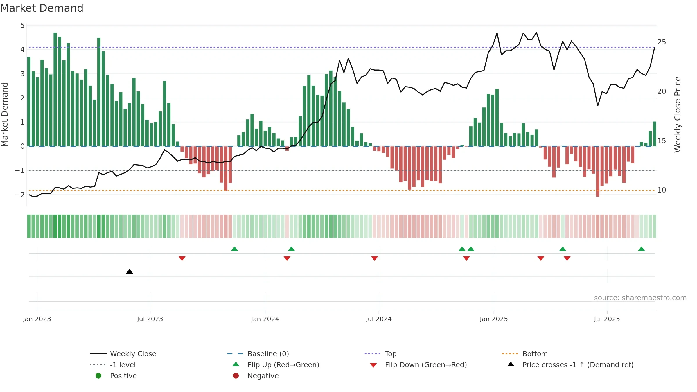 6005 weekly Market Demand chart, closing 2025-09-15.