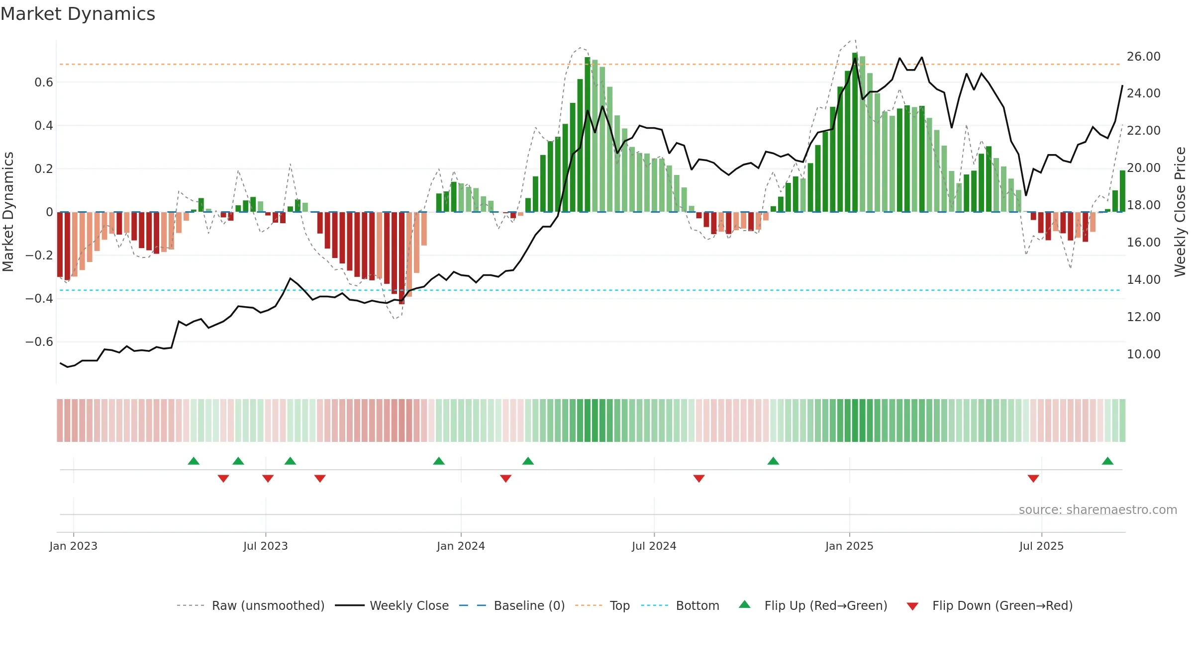 6005 weekly Market Dynamics chart, closing 2025-09-15.