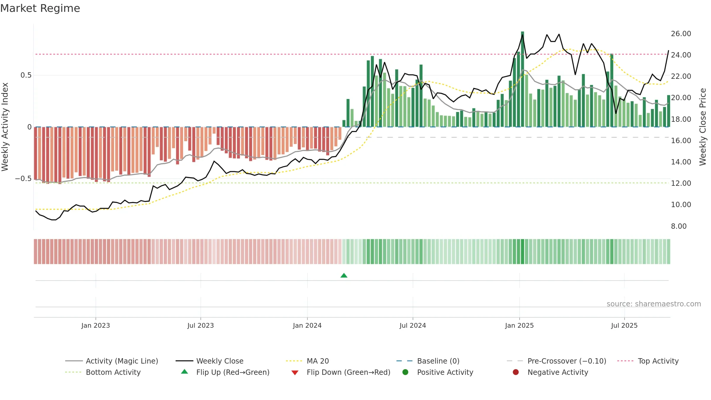 6005 weekly Market Snapshot chart, closing 2025-09-15.