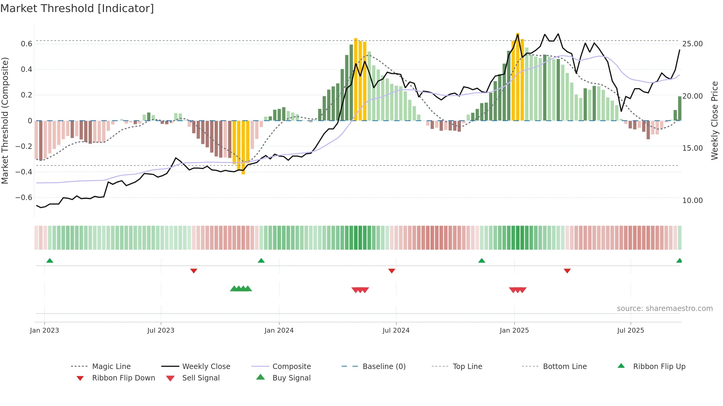 6005 weekly Market Threshold chart, closing 2025-09-15.