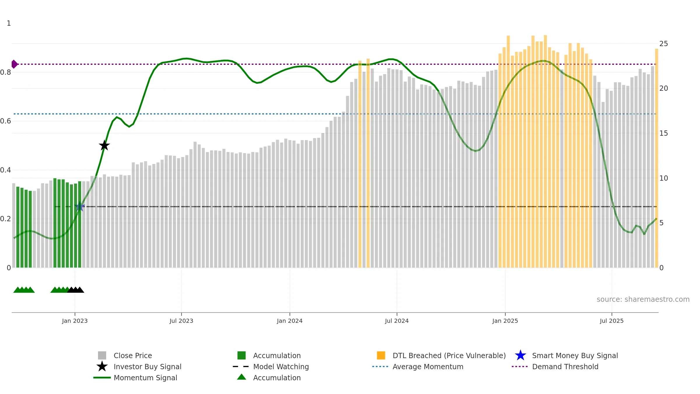6005 weekly Smart Money chart, closing 2025-09-15.