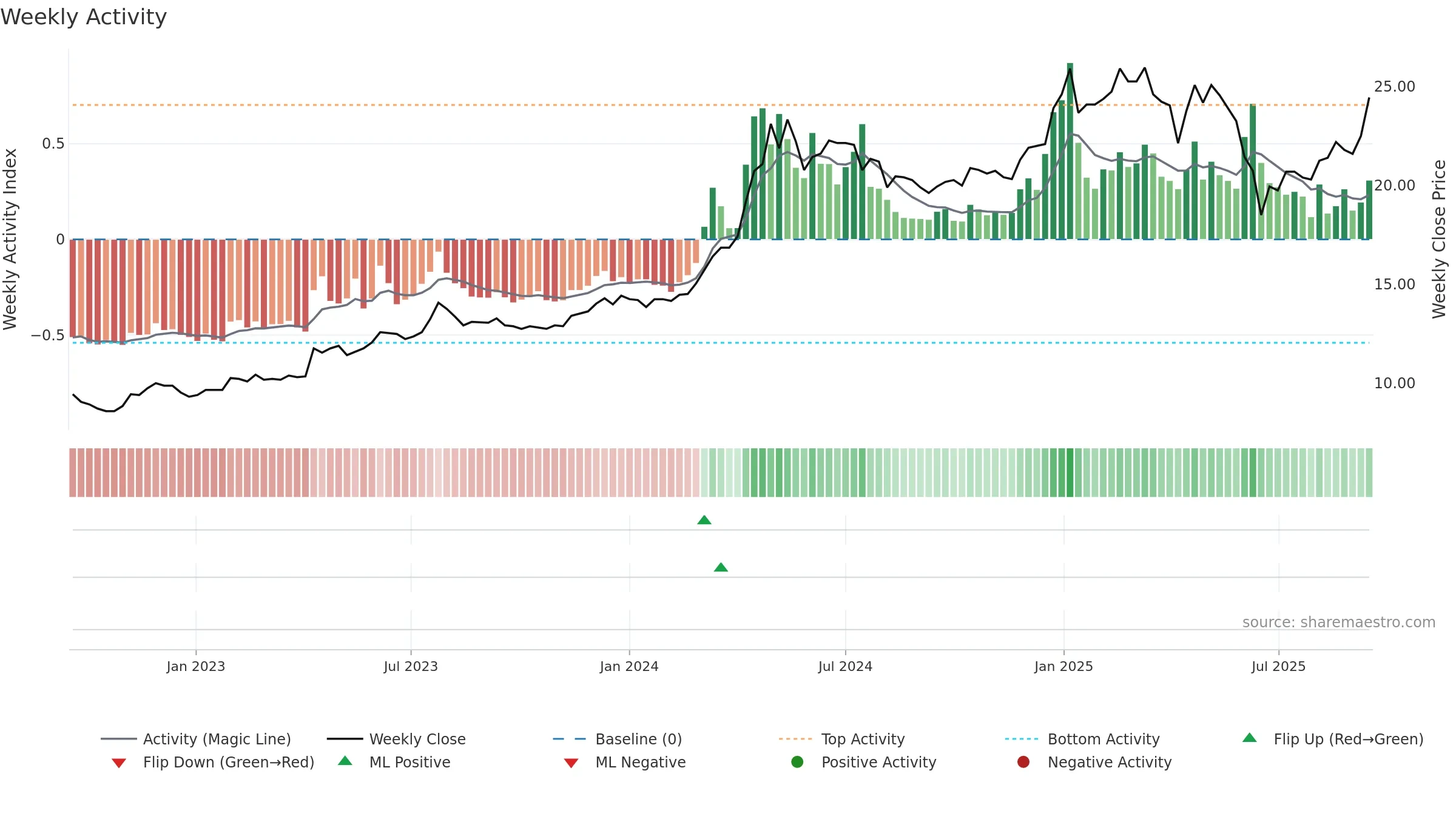 6005 weekly Activity chart, closing 2025-09-15.