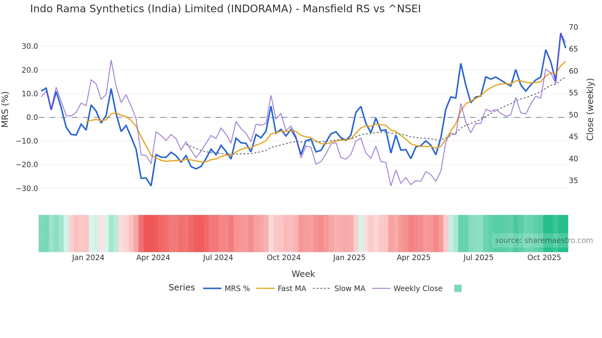 INDORAMA Mansfield Relative Strength chart