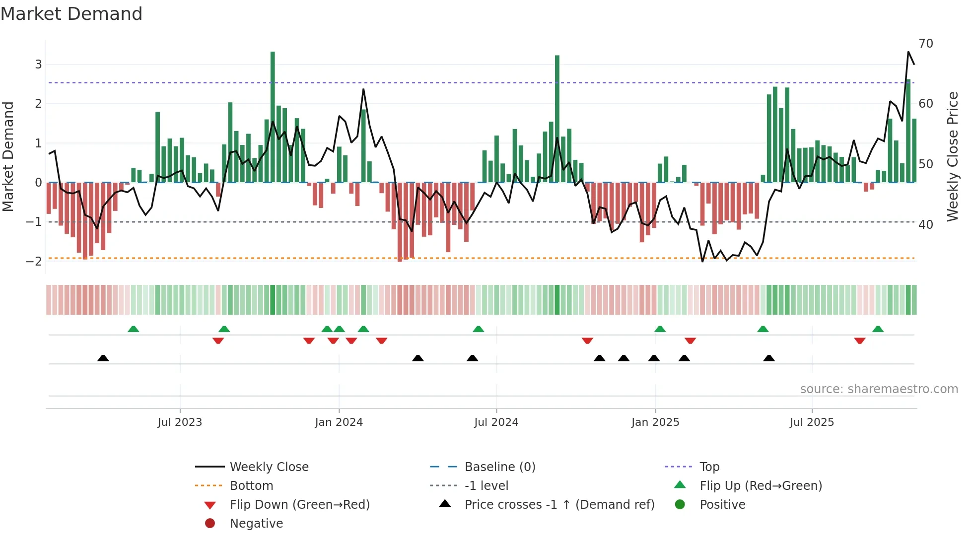 INDORAMA weekly Market Demand chart