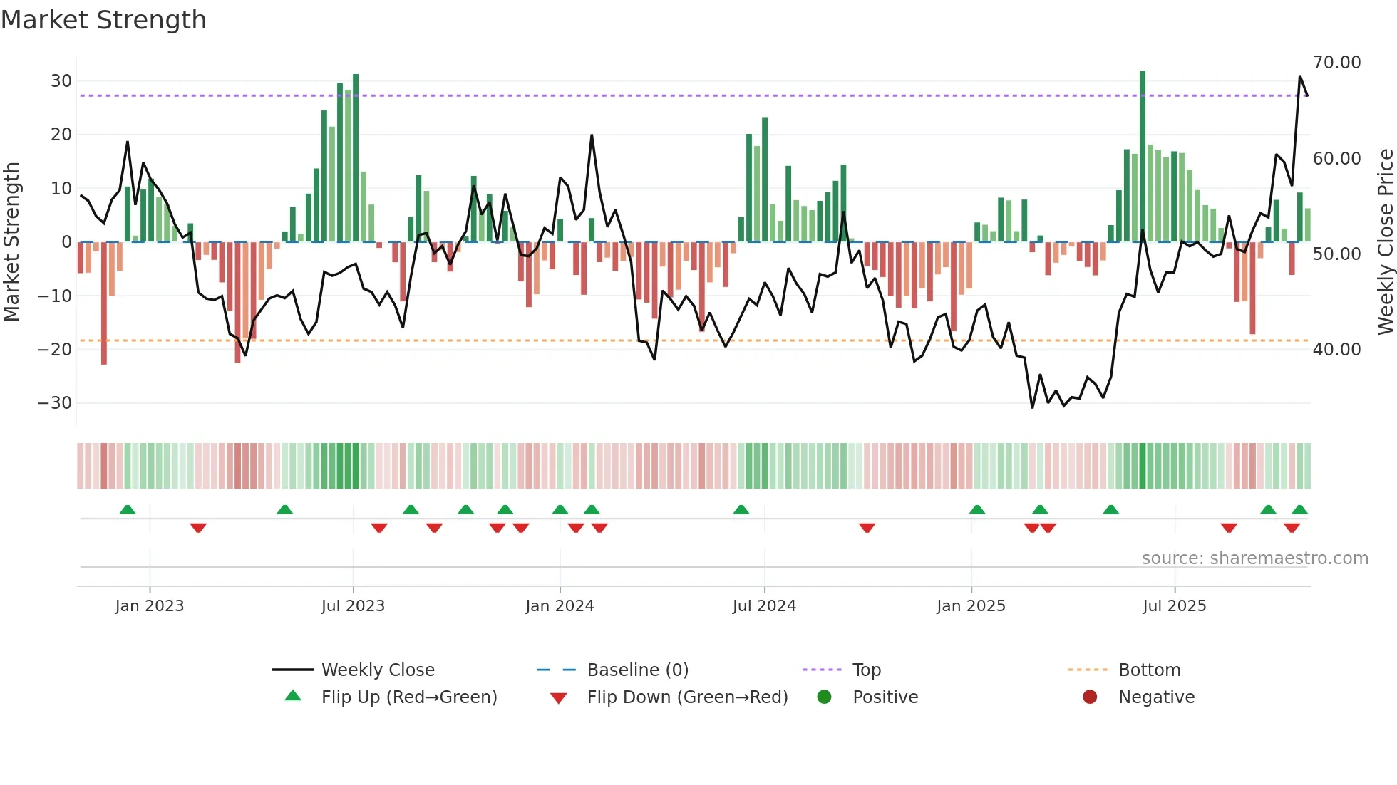 INDORAMA weekly Market Strength chart