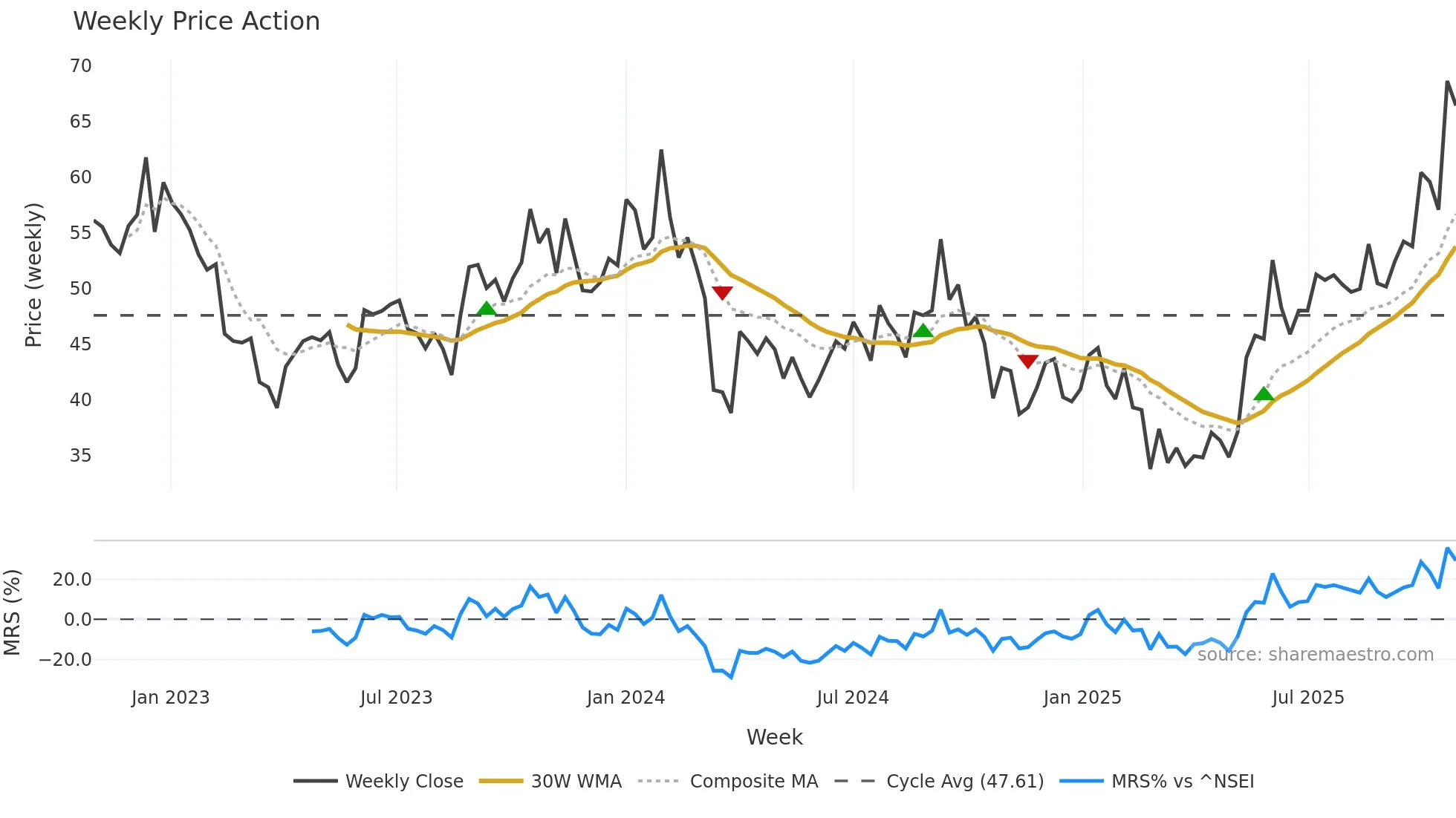 INDORAMA weekly Price Action chart, closing 2025-10-27